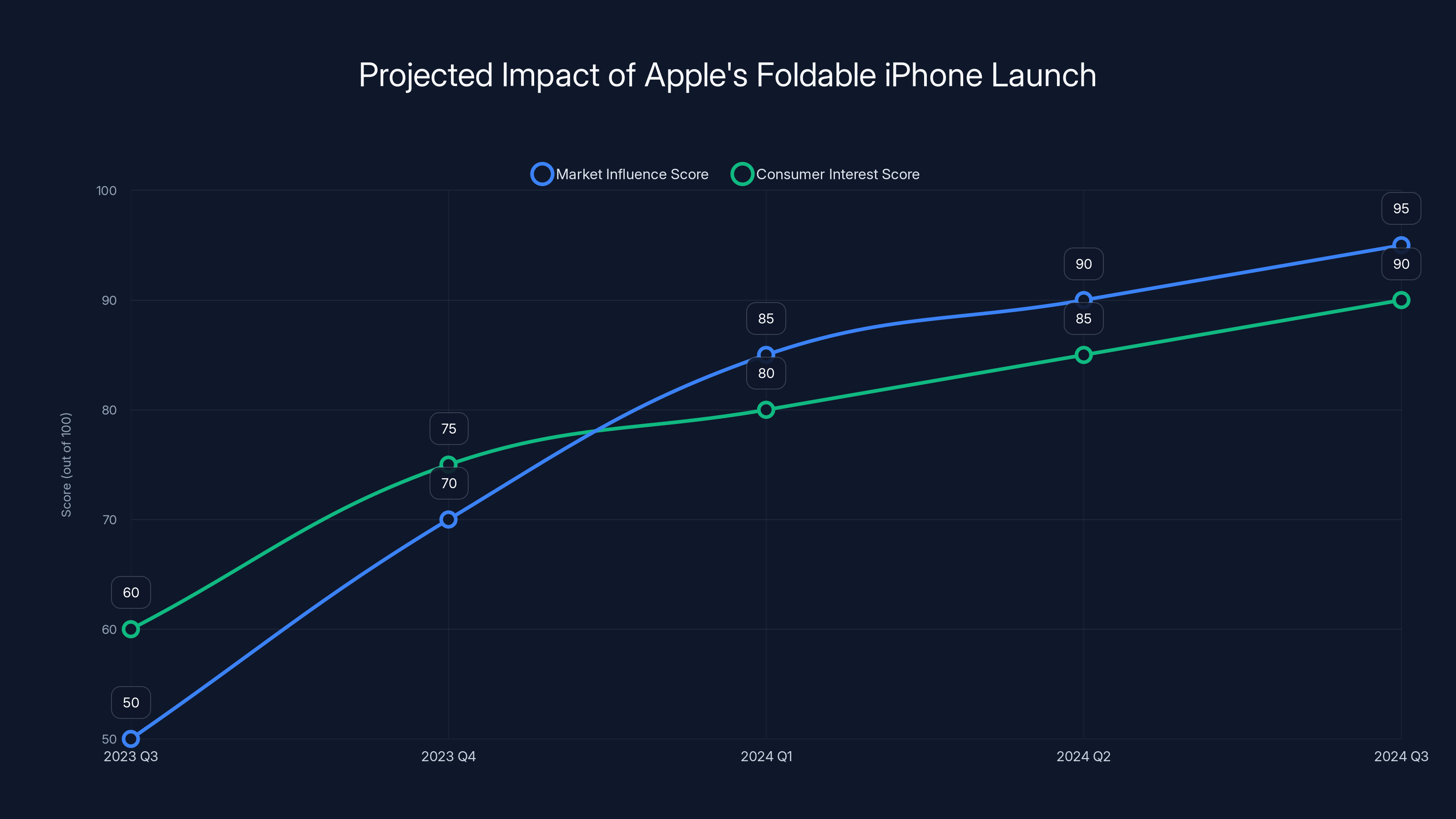 Projected Impact of Apple's Foldable iPhone Launch