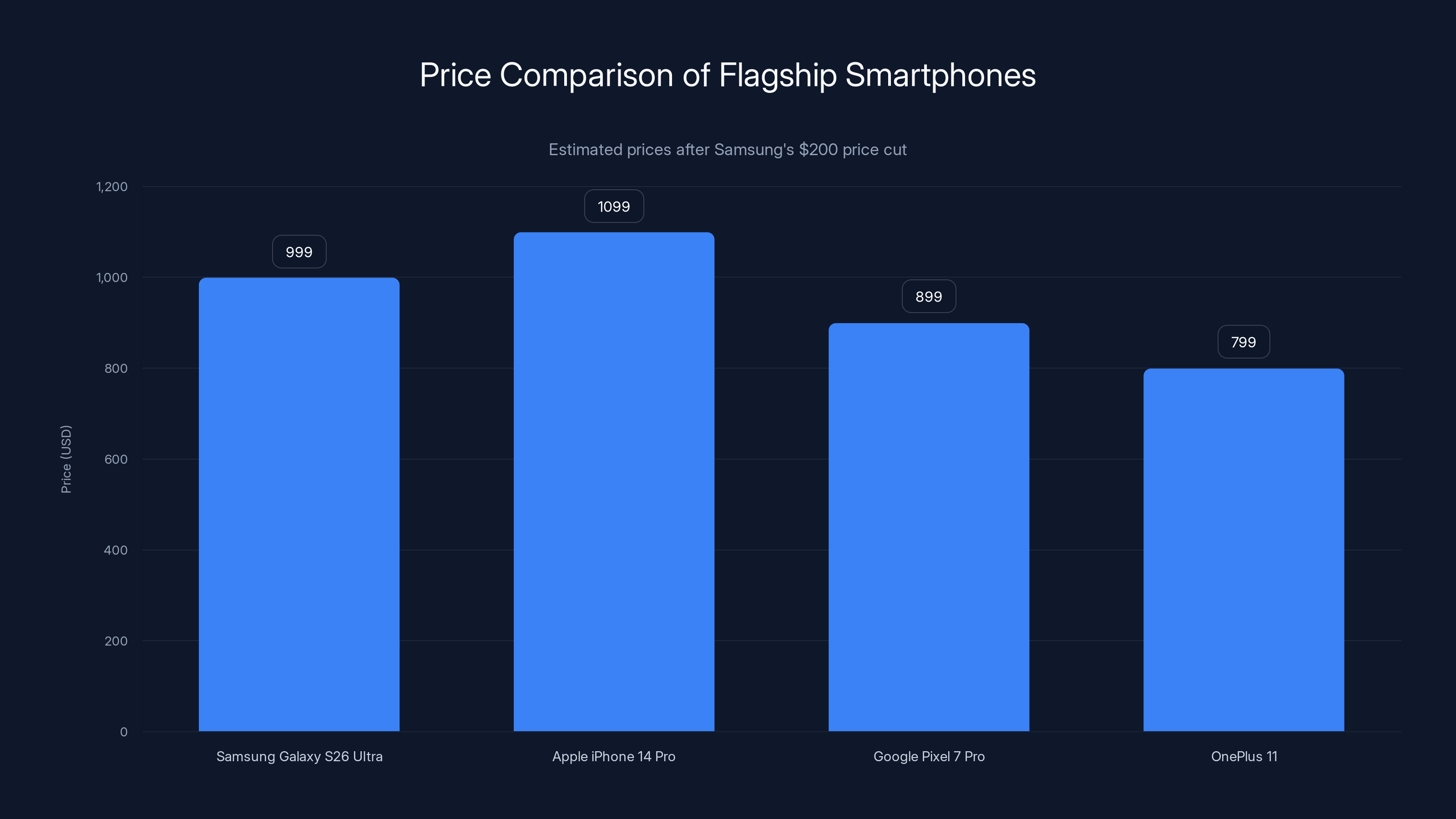 Price Comparison of Flagship Smartphones