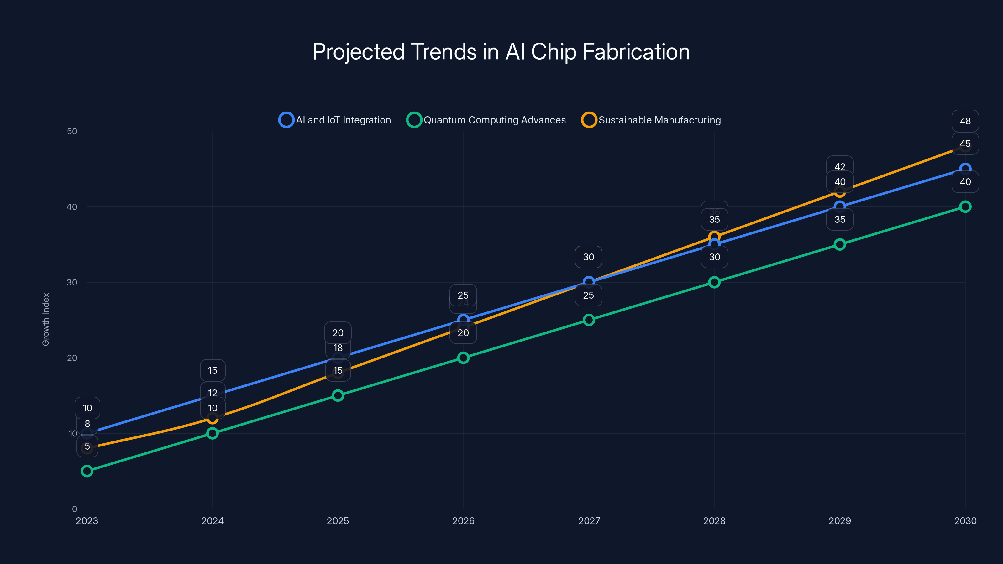 Projected Trends in AI Chip Fabrication