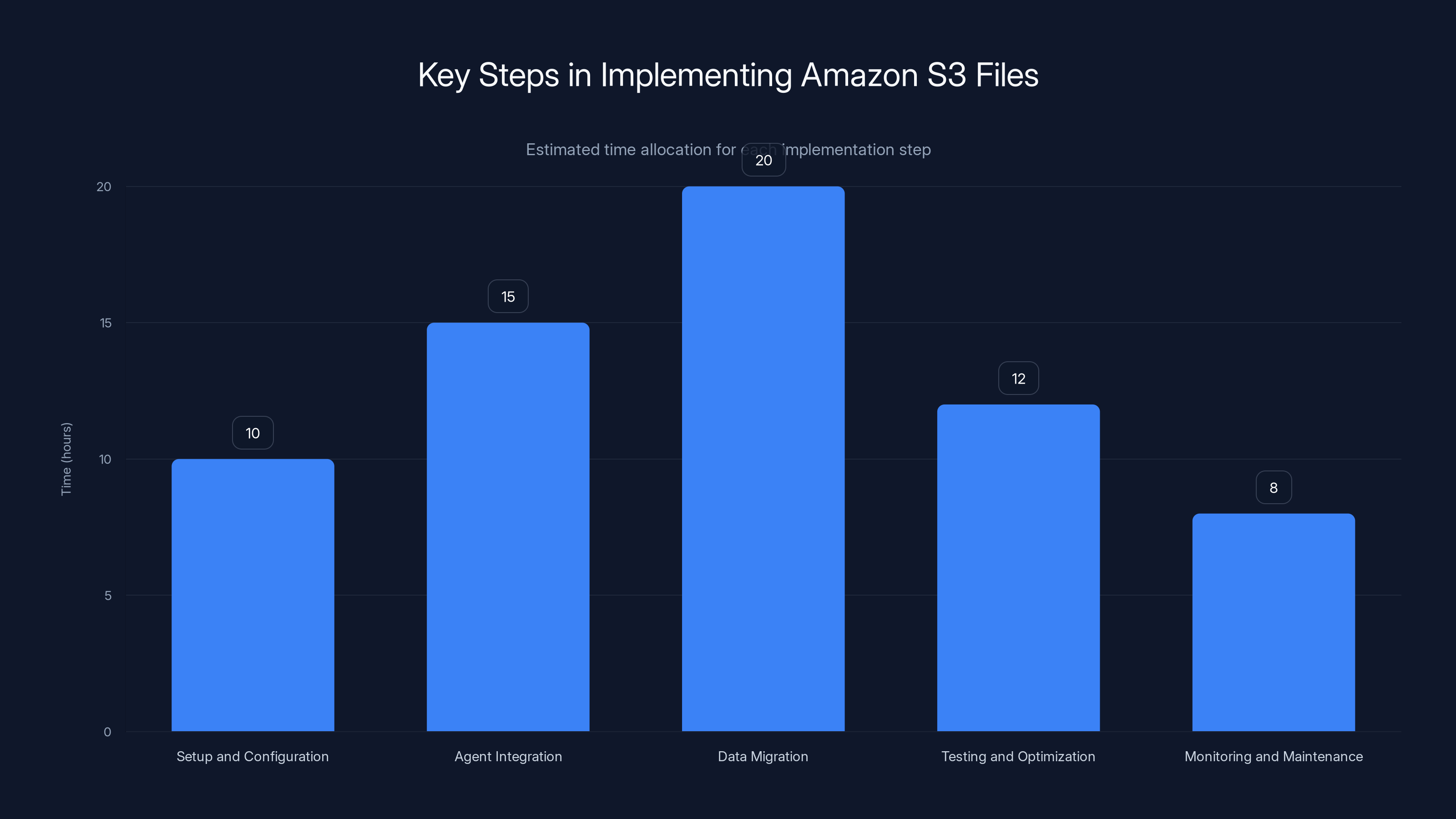 Key Steps in Implementing Amazon S3 Files