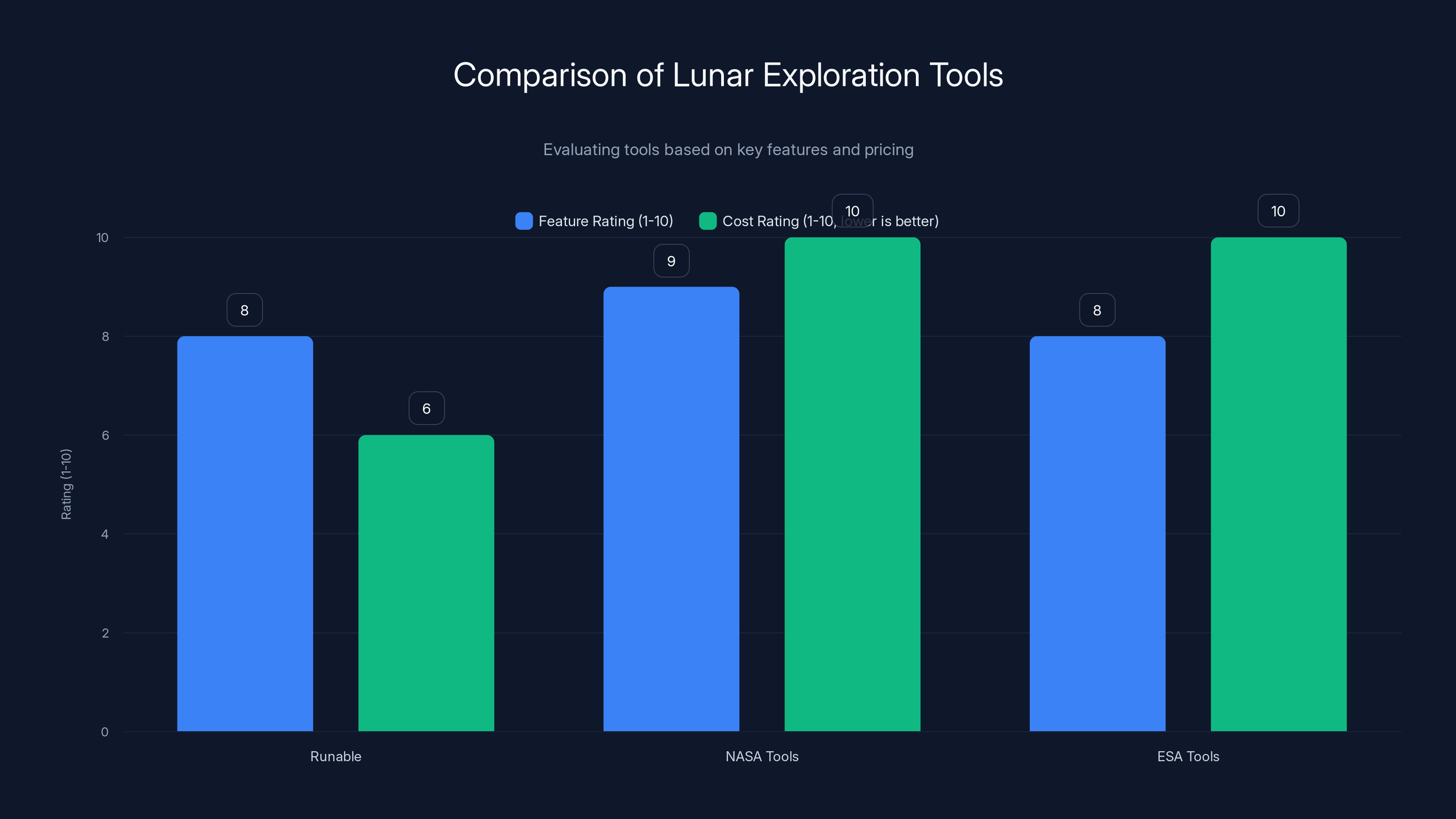 Comparison of Lunar Exploration Tools