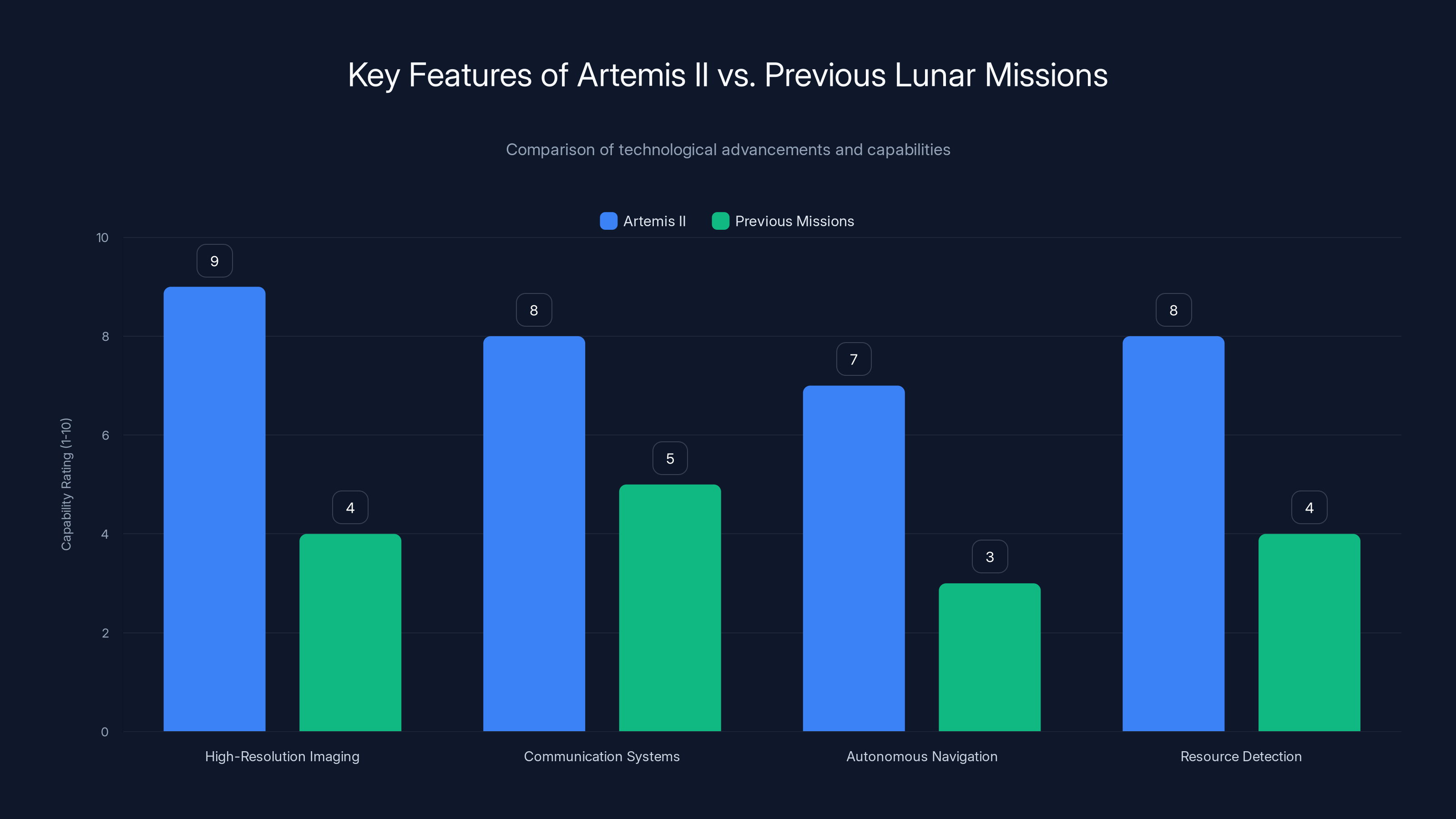Key Features of Artemis II vs. Previous Lunar Missions