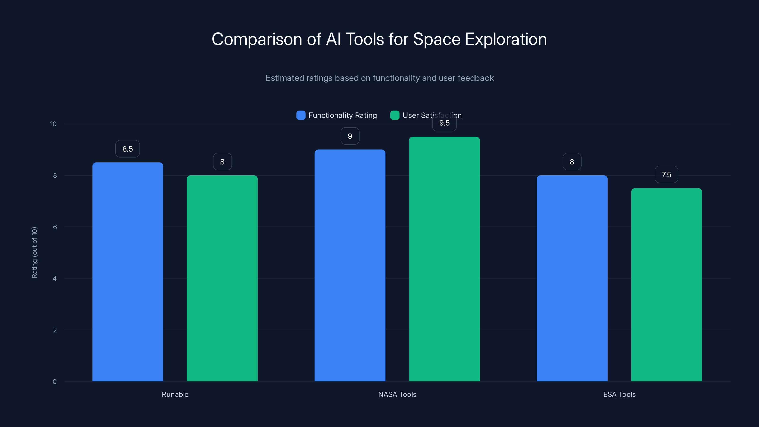 Comparison of AI Tools for Space Exploration