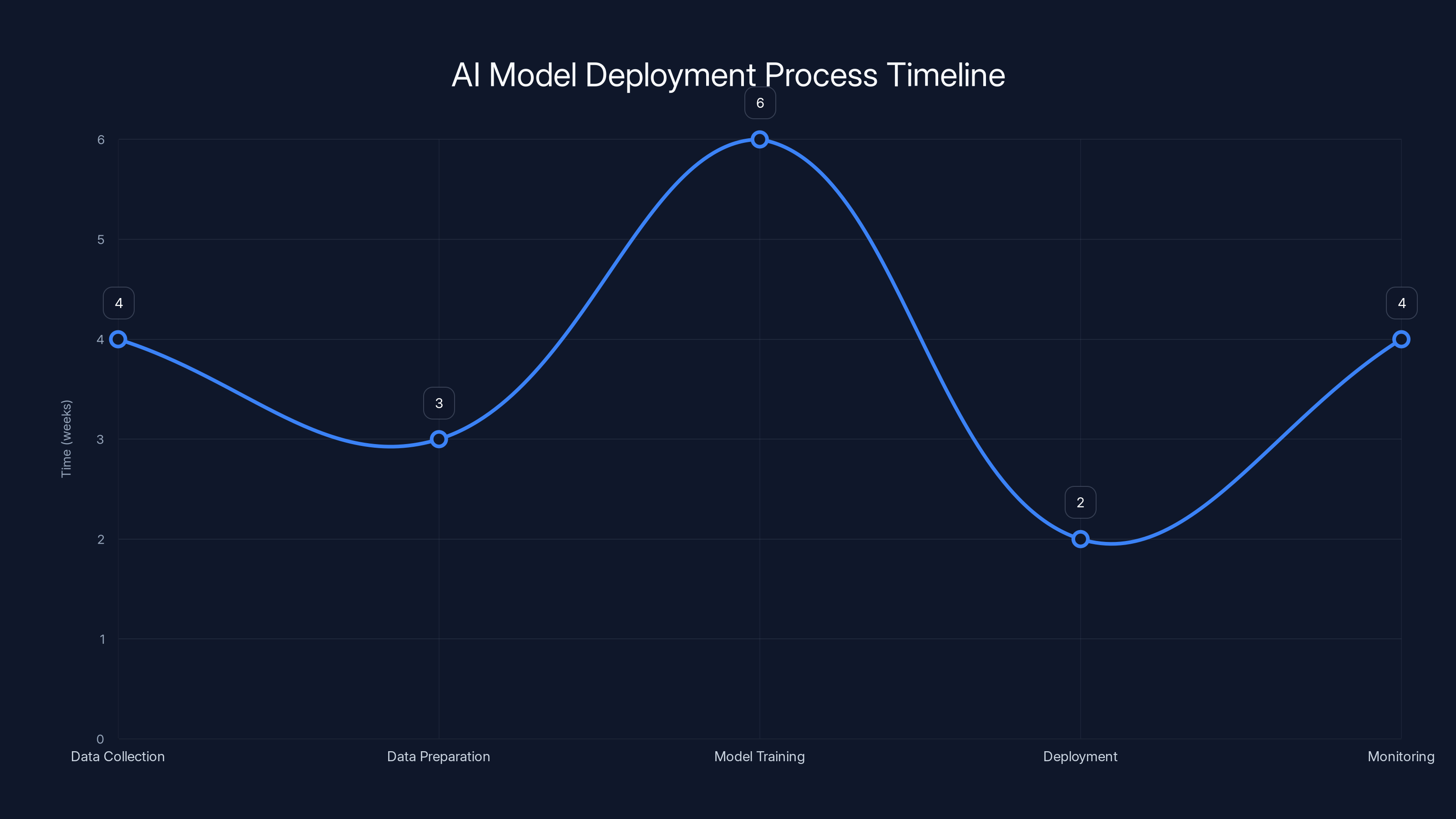 AI Model Deployment Process Timeline