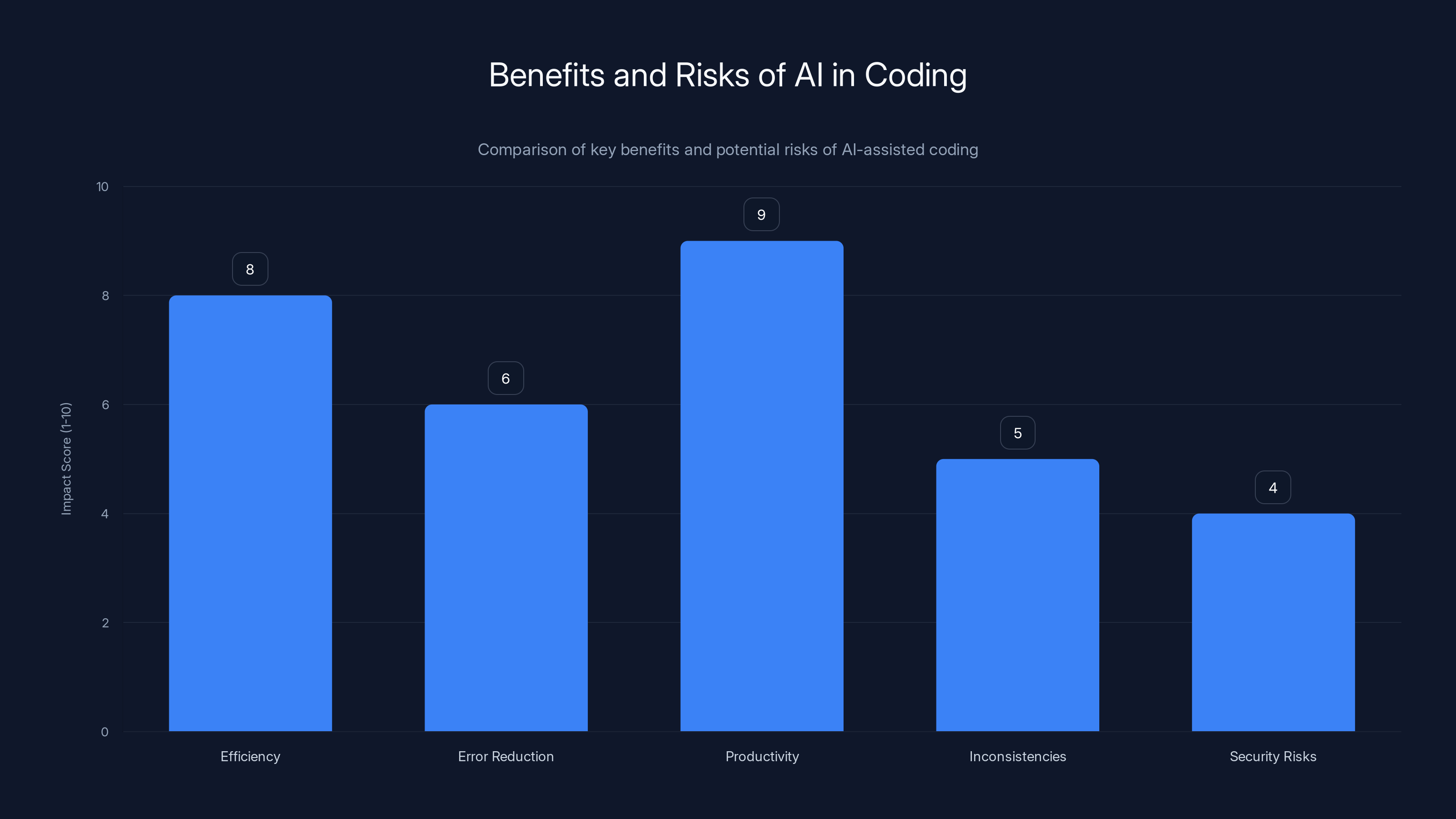 Benefits and Risks of AI in Coding
