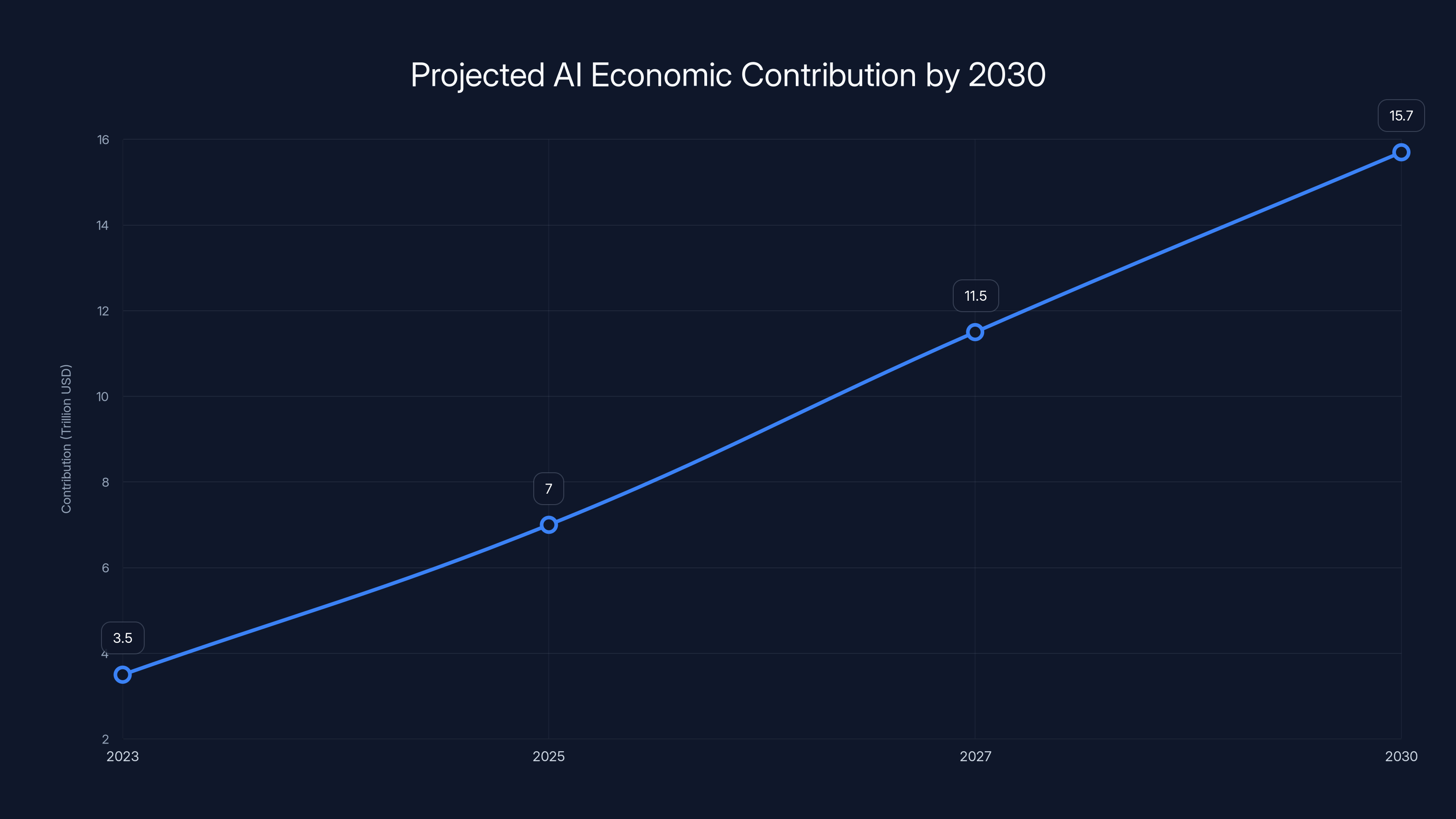 Projected AI Economic Contribution by 2030