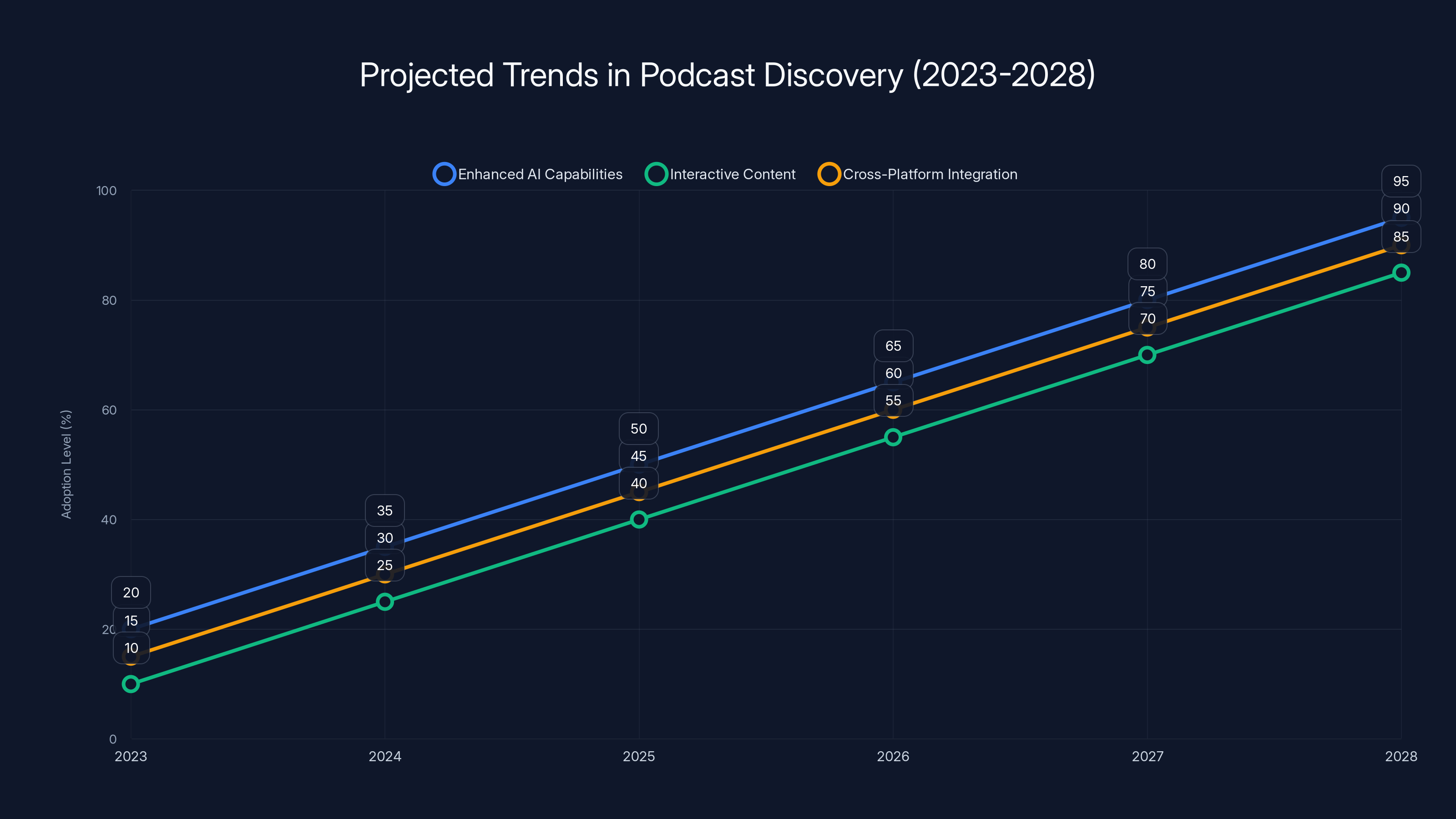 Projected Trends in Podcast Discovery (2023-2028)