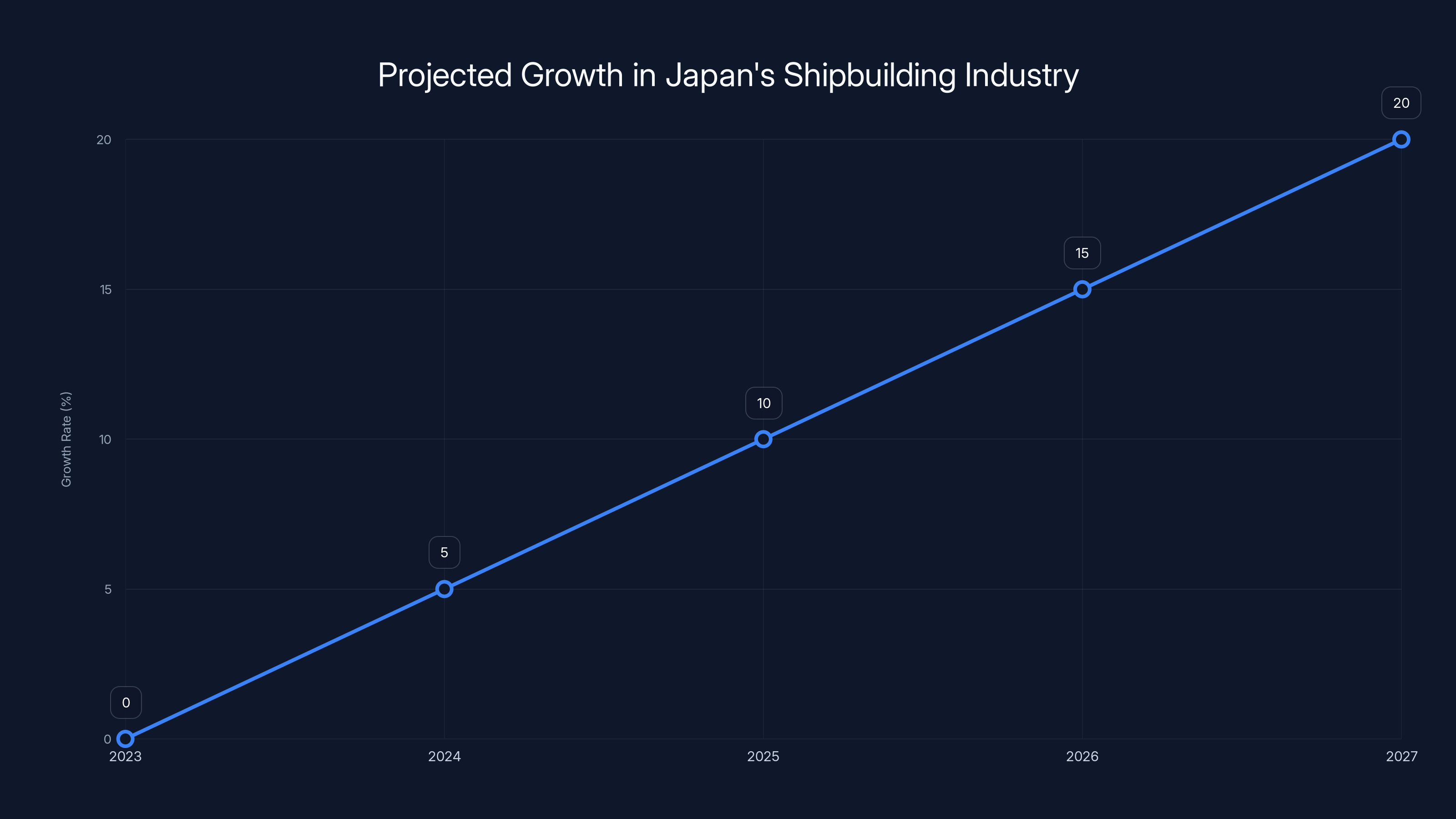 Projected Growth in Japan's Shipbuilding Industry