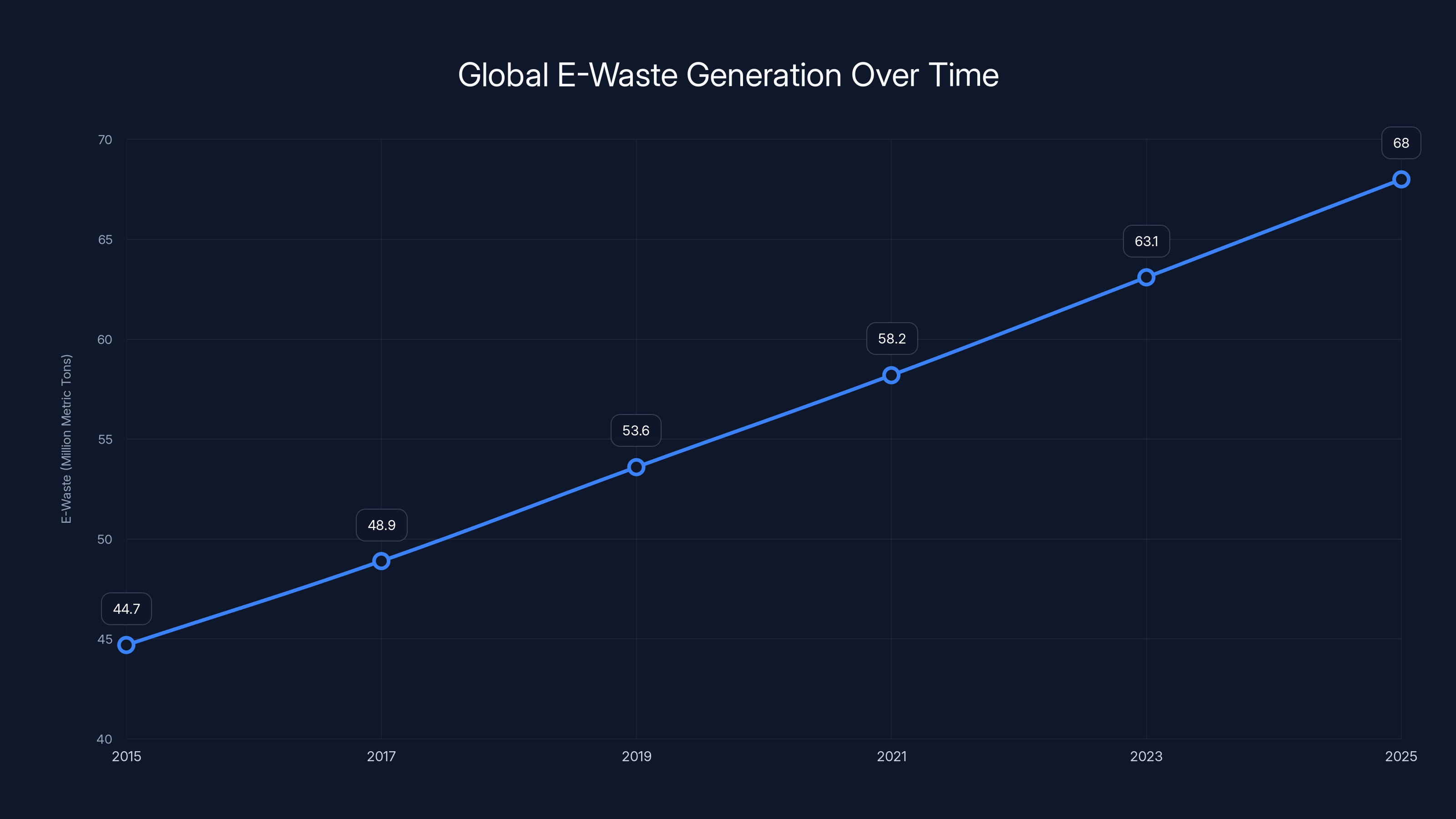 Global E-Waste Generation Over Time