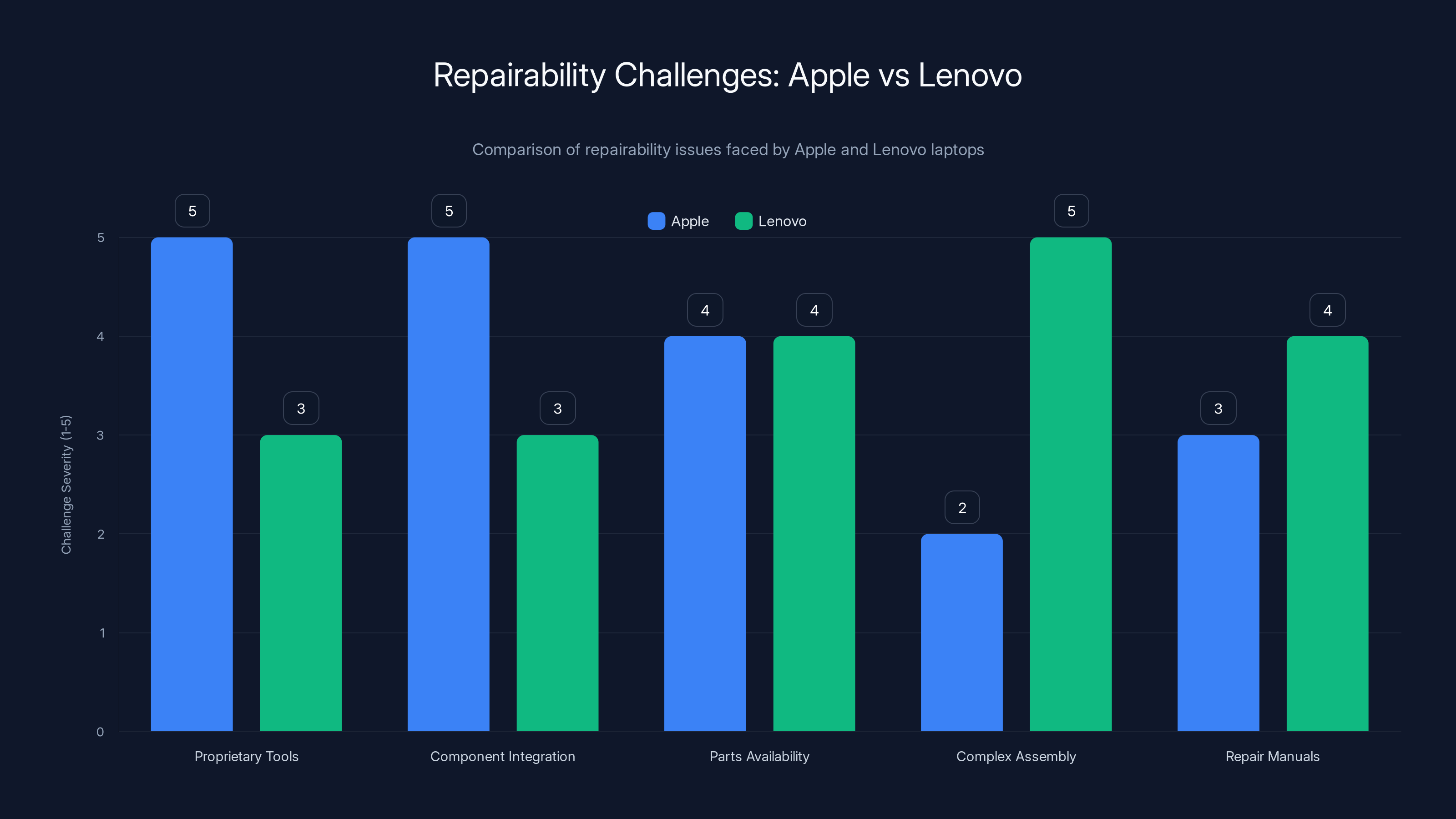Repairability Challenges: Apple vs Lenovo