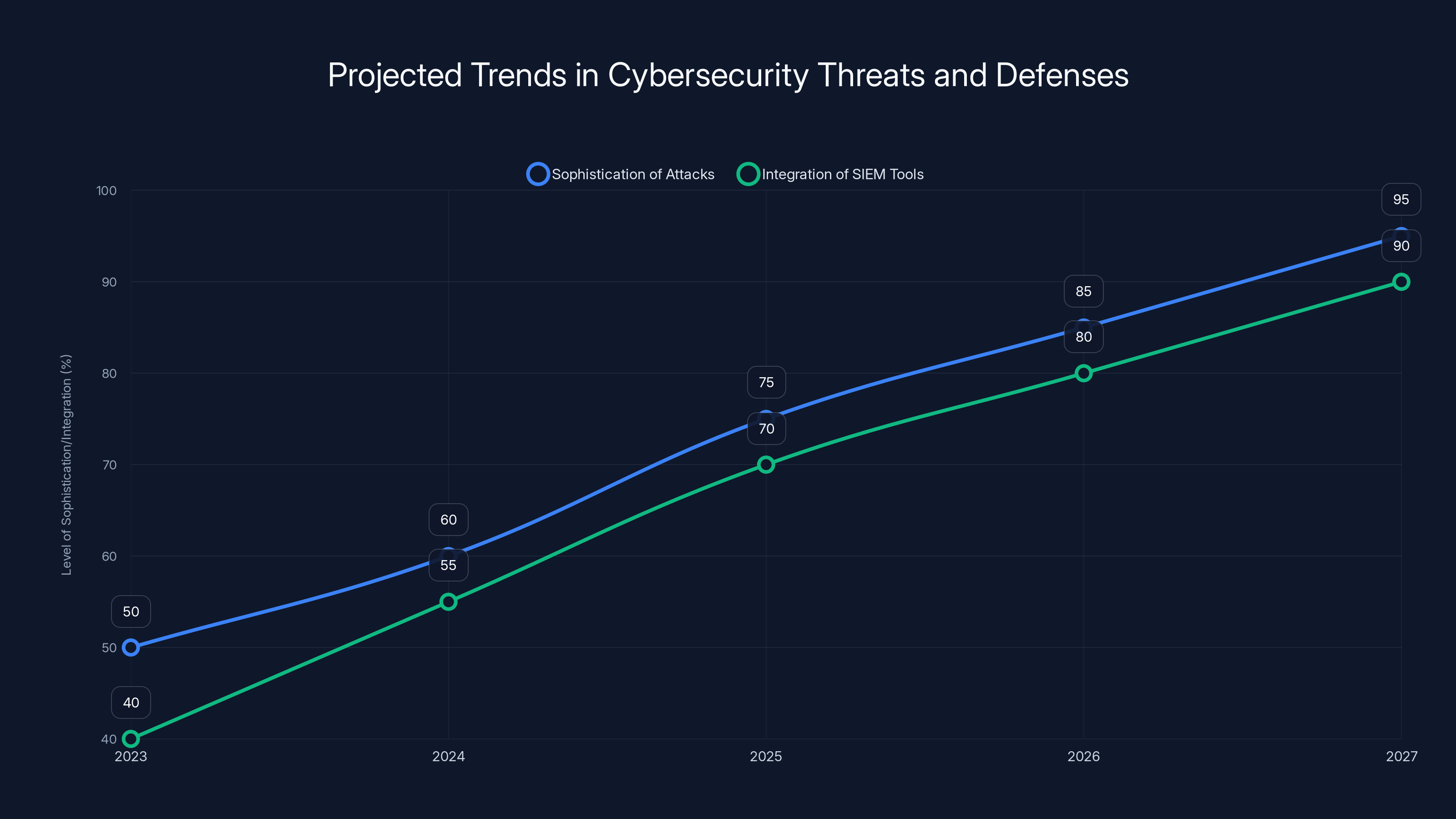 Projected Trends in Cybersecurity Threats and Defenses
