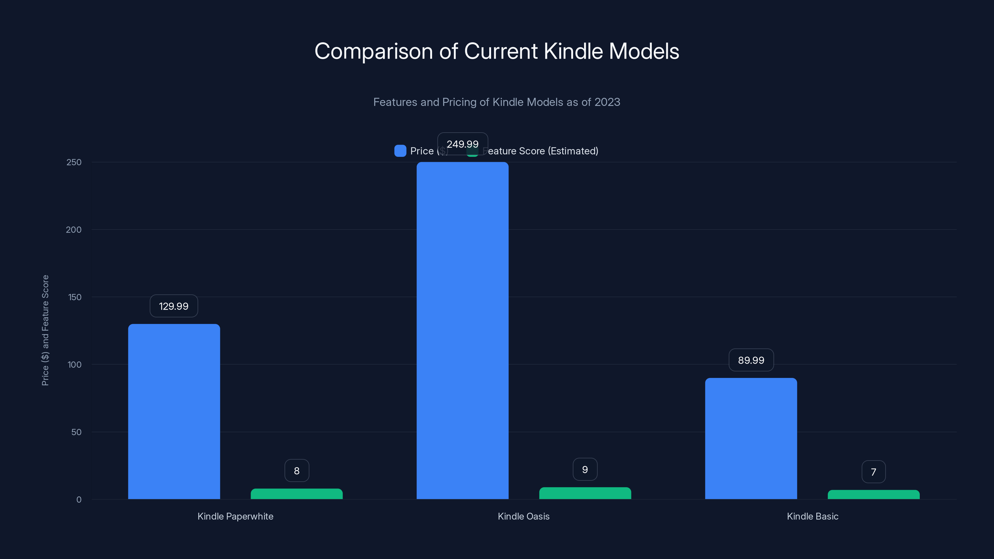 Comparison of Current Kindle Models