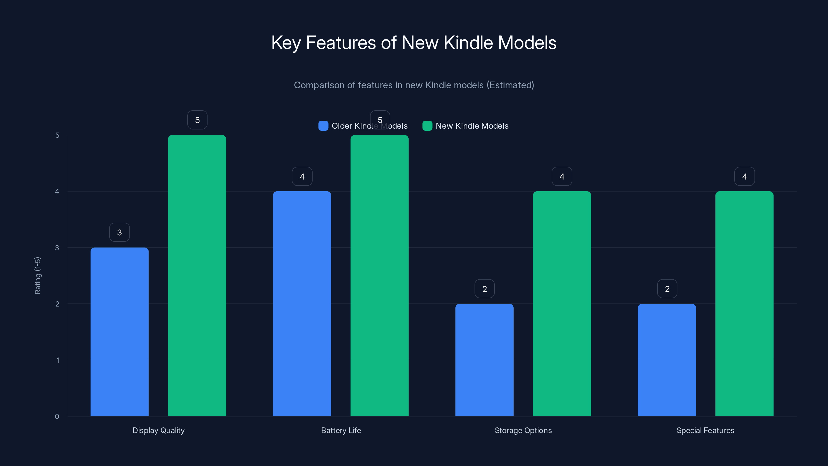 Key Features of New Kindle Models