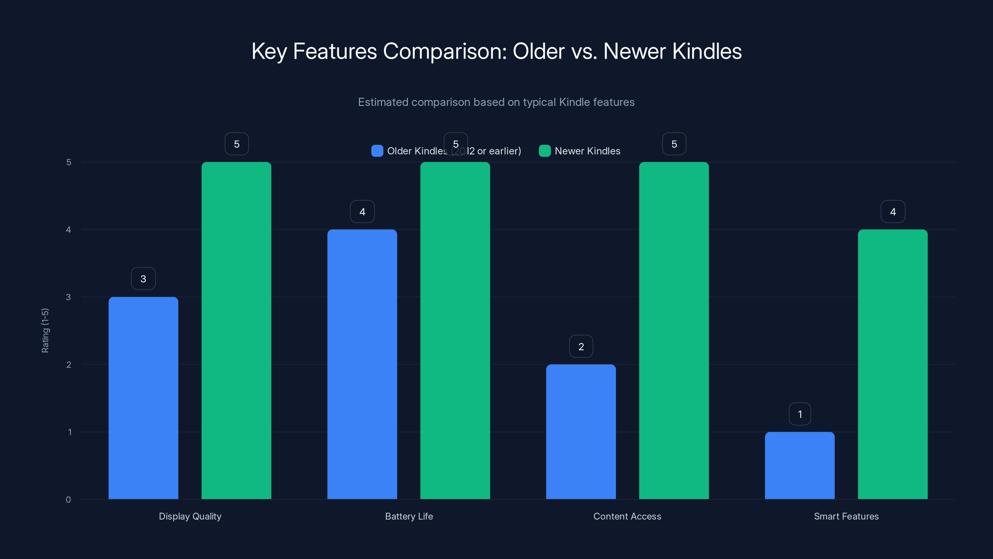 Key Features Comparison: Older vs. Newer Kindles