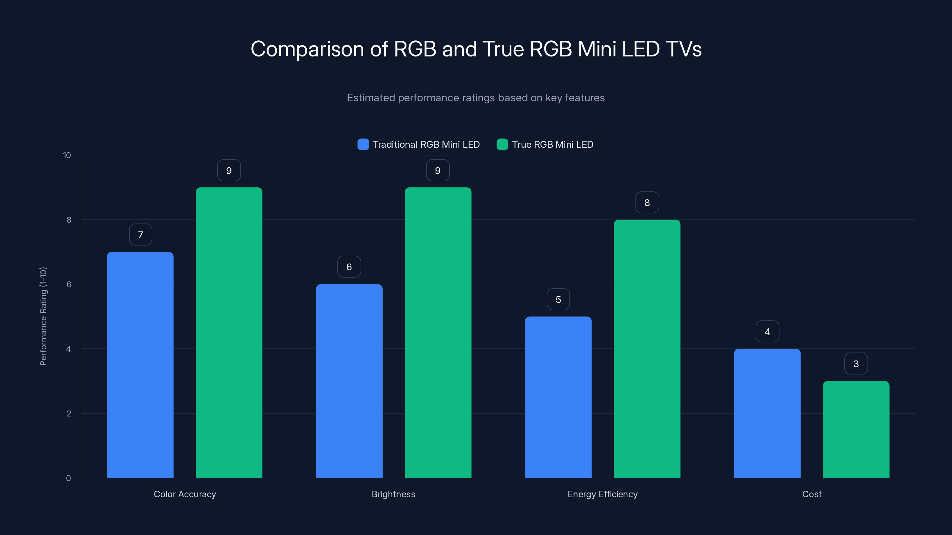 Comparison of RGB and True RGB Mini LED TVs