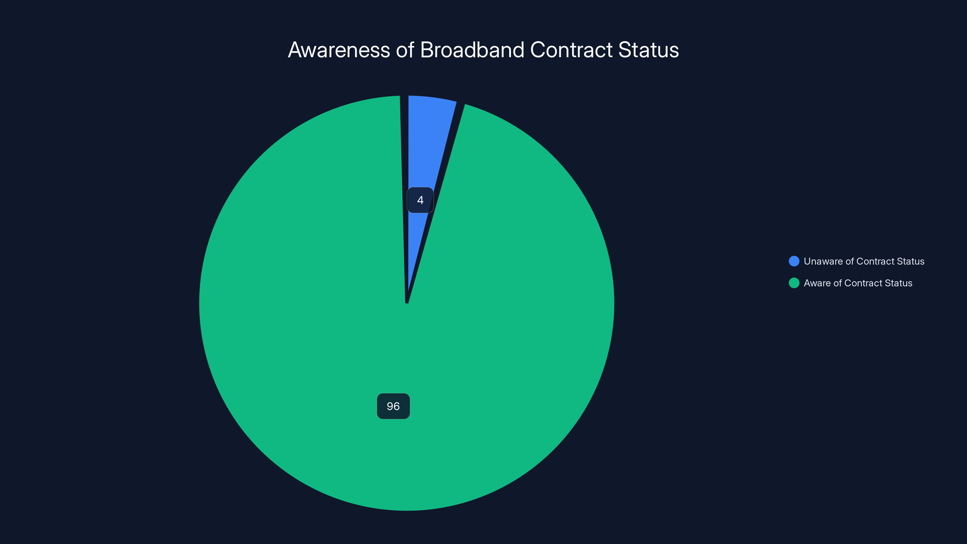 Awareness of Broadband Contract Status