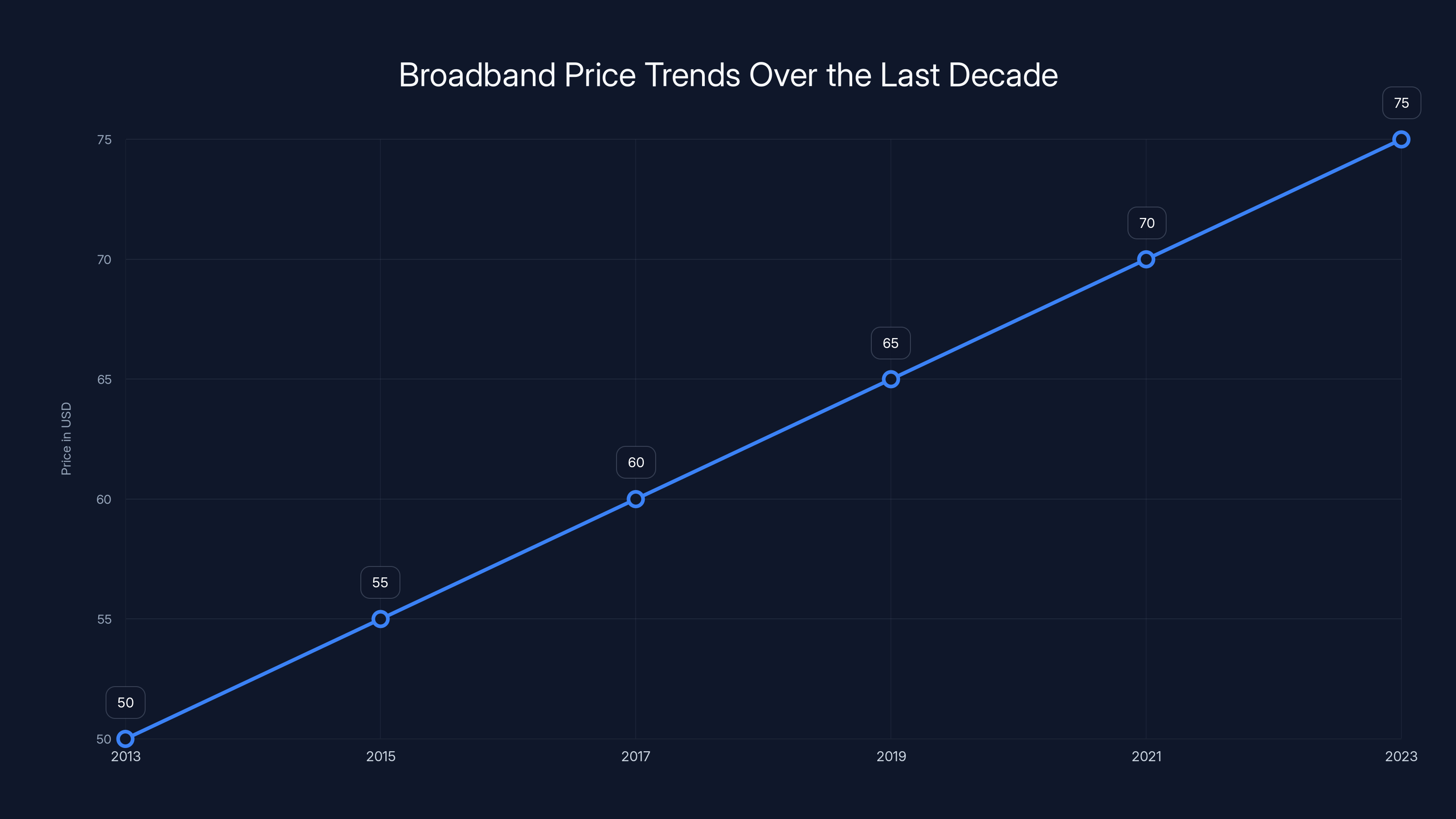 Broadband Price Trends Over the Last Decade