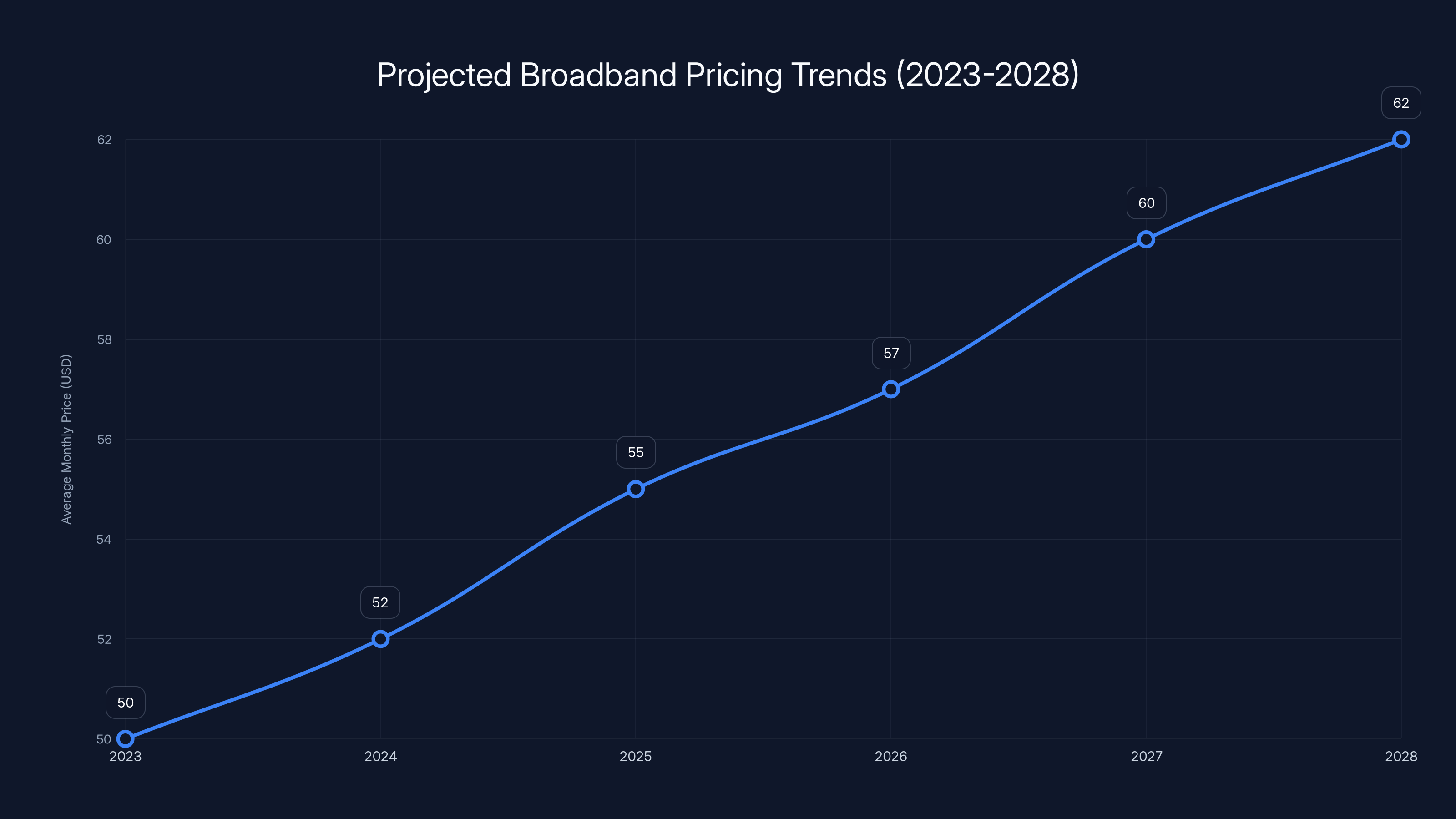 Projected Broadband Pricing Trends (2023-2028)