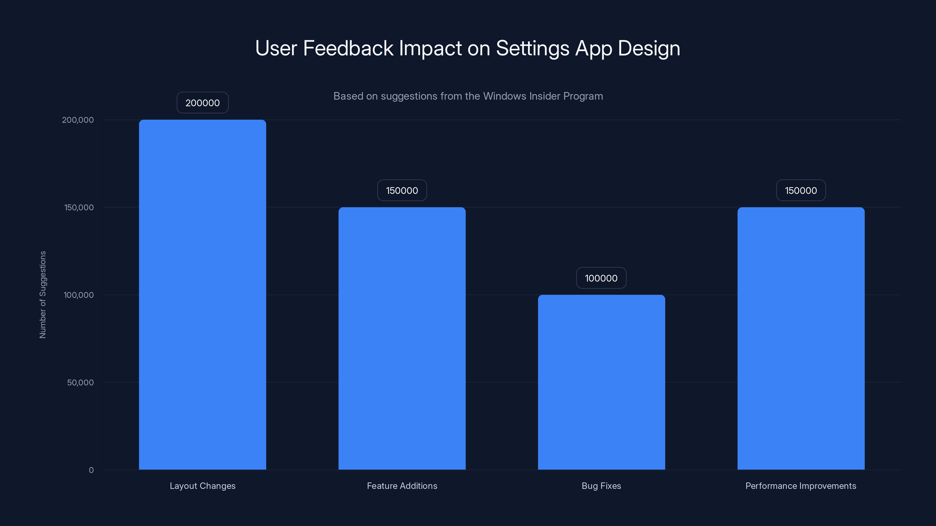 User Feedback Impact on Settings App Design
