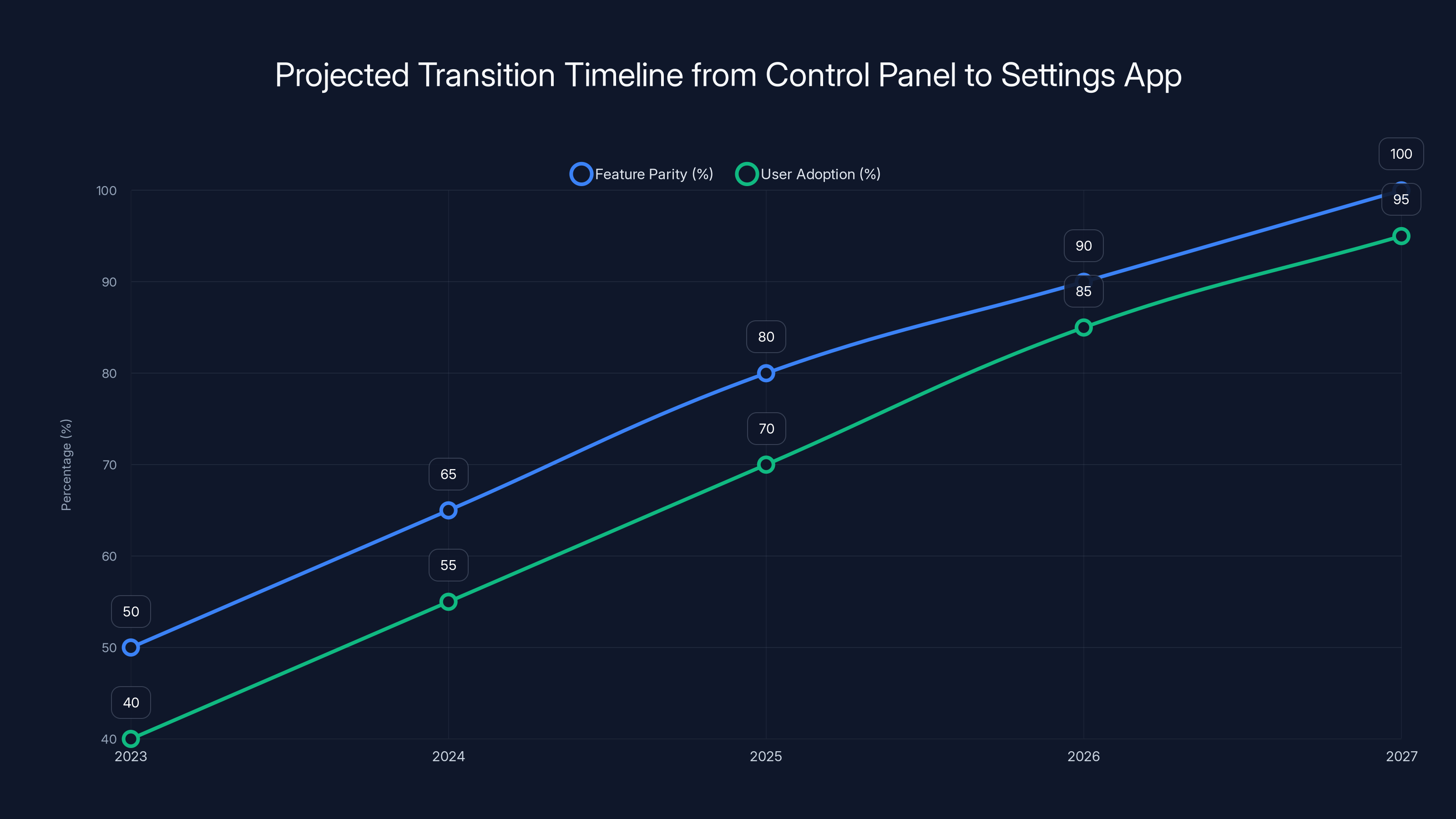 Projected Transition Timeline from Control Panel to Settings App