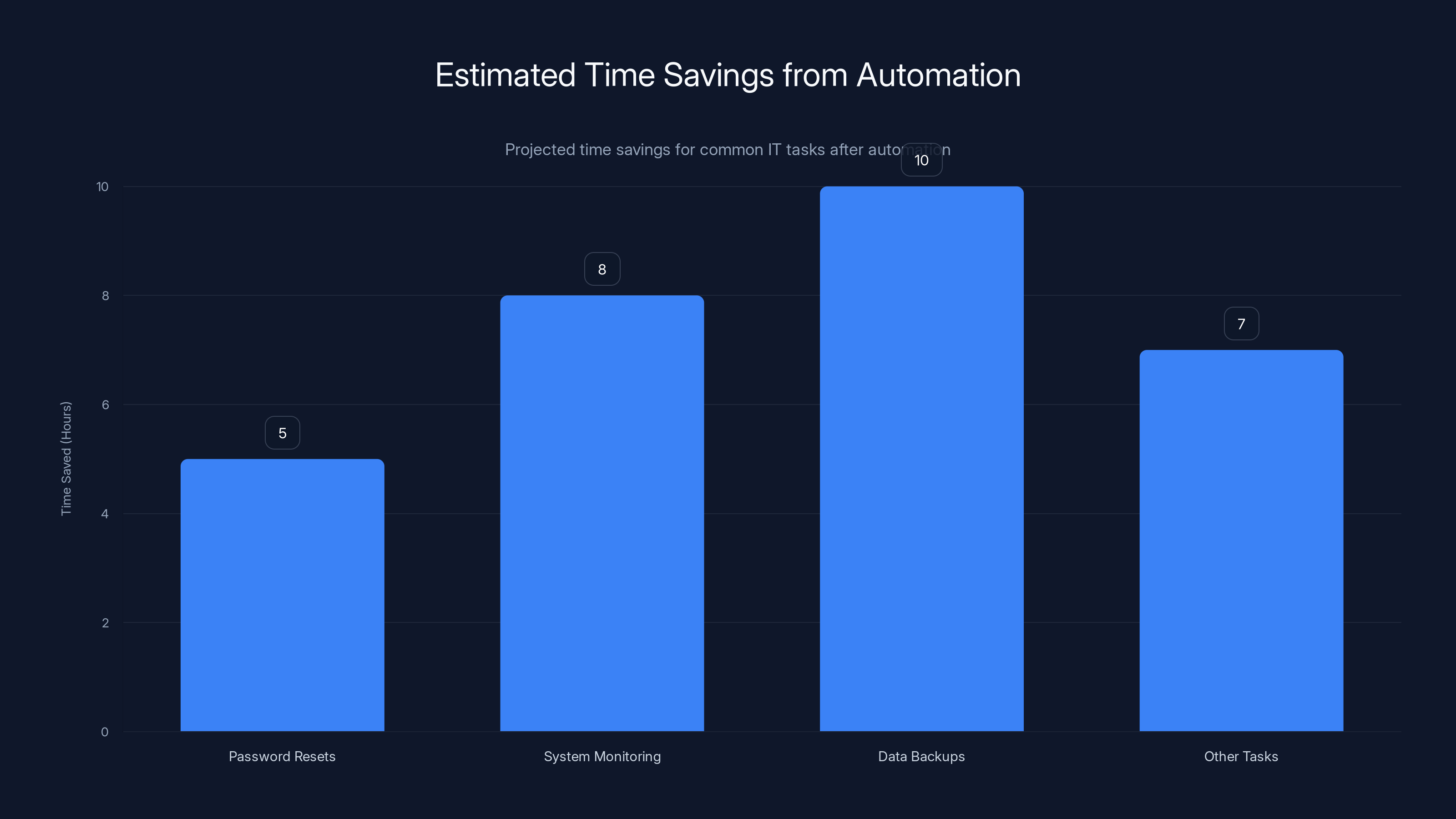 Estimated Time Savings from Automation