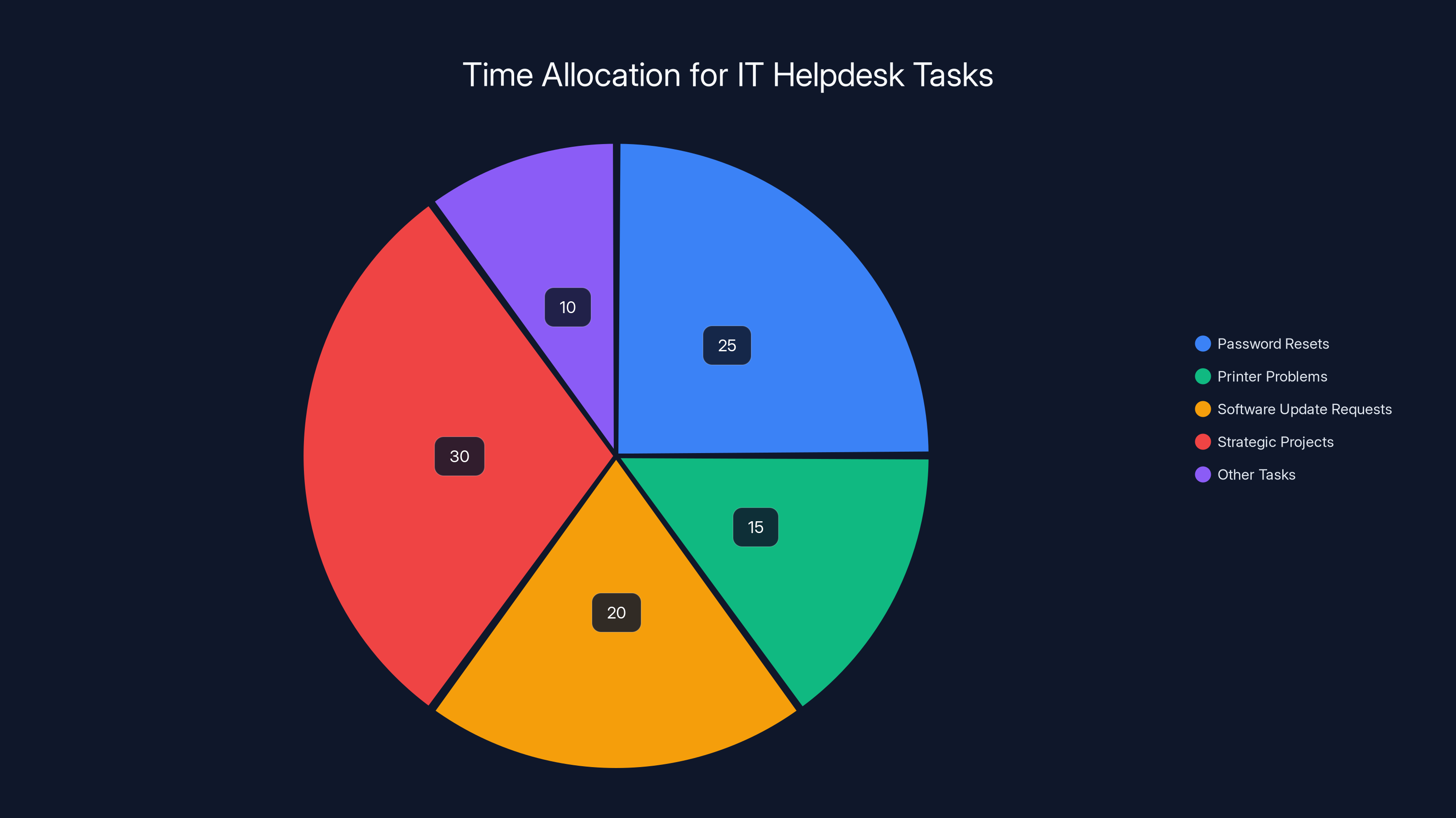 Time Allocation for IT Helpdesk Tasks
