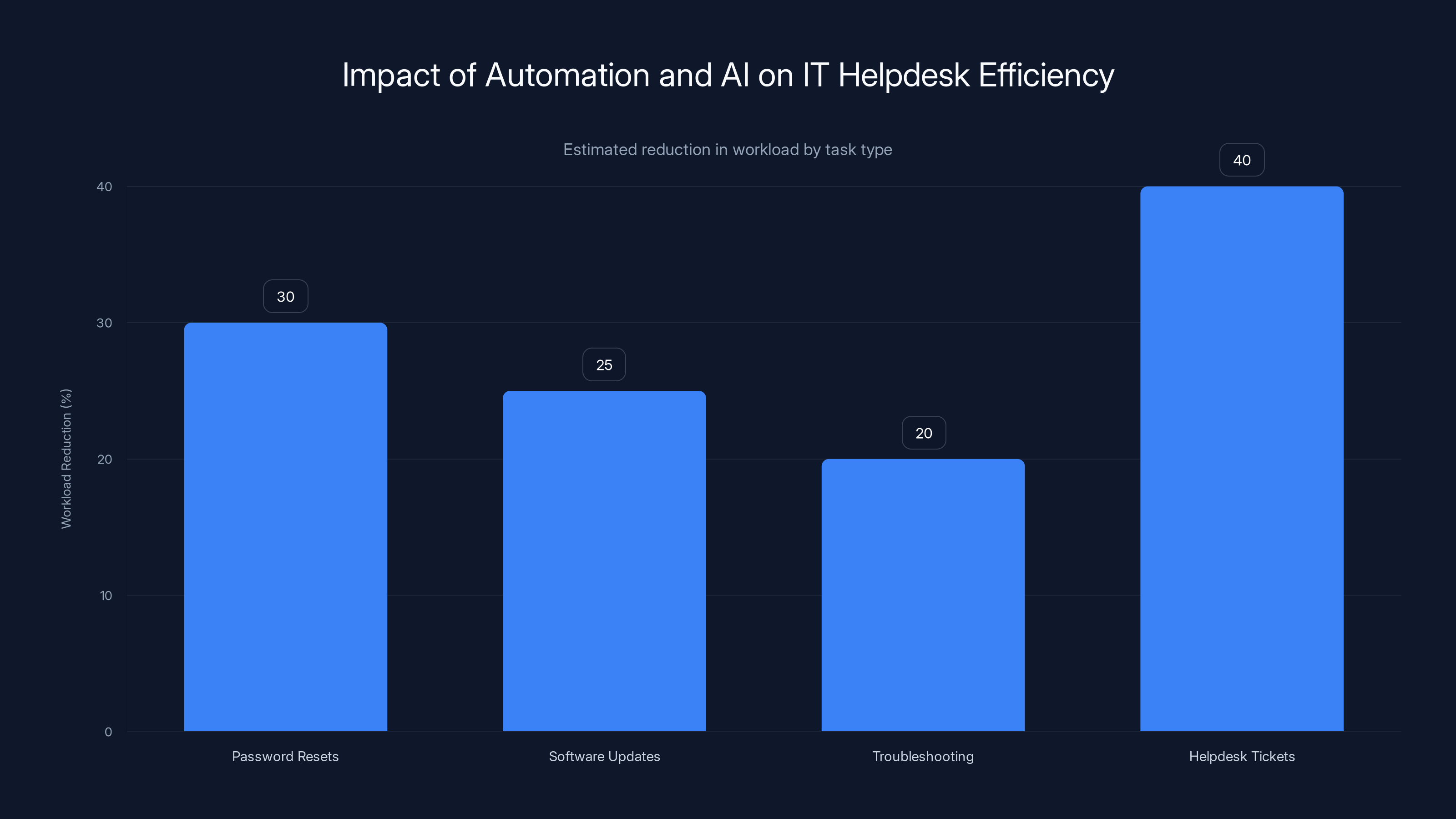 Impact of Automation and AI on IT Helpdesk Efficiency