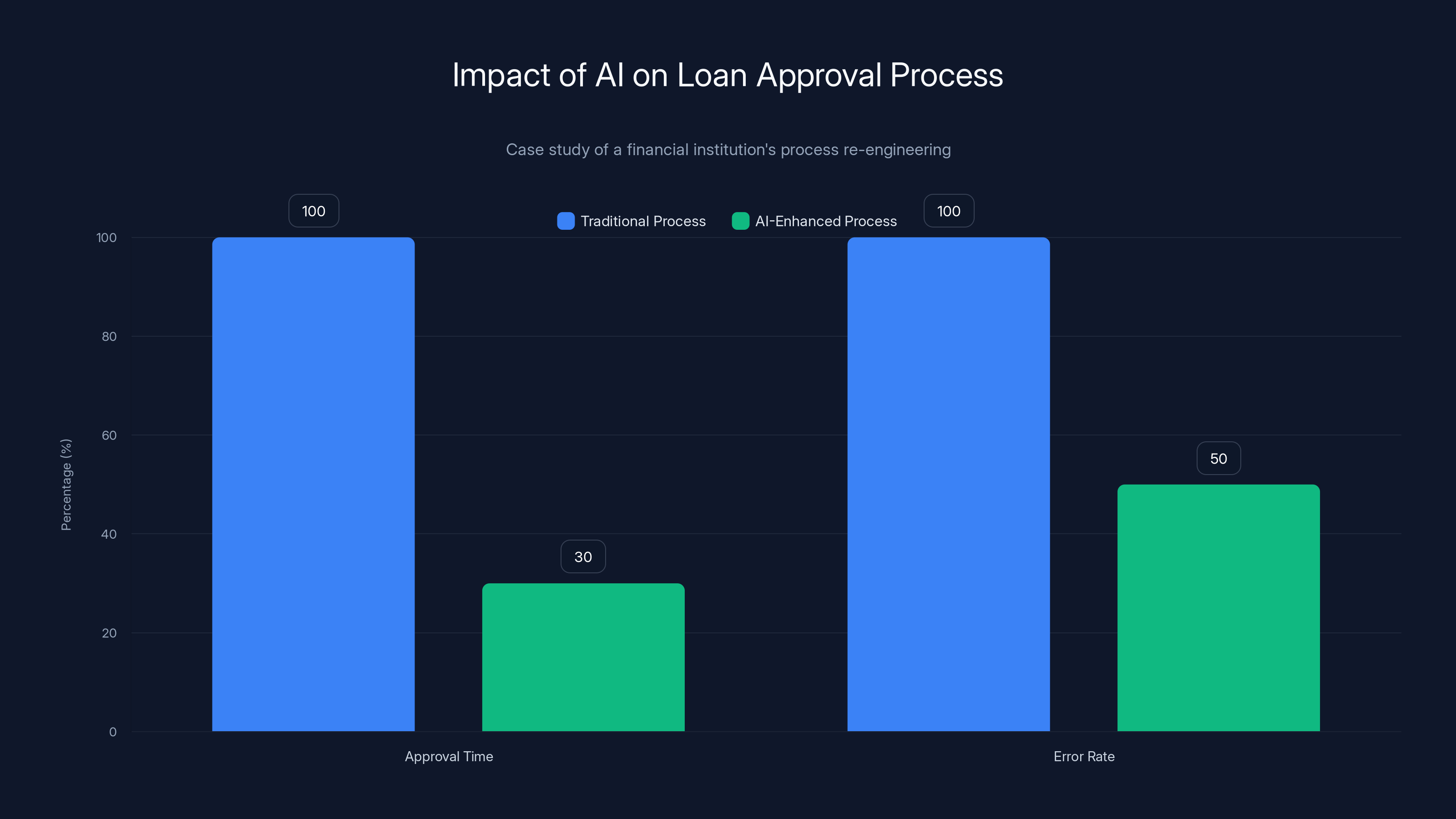 Impact of AI on Loan Approval Process