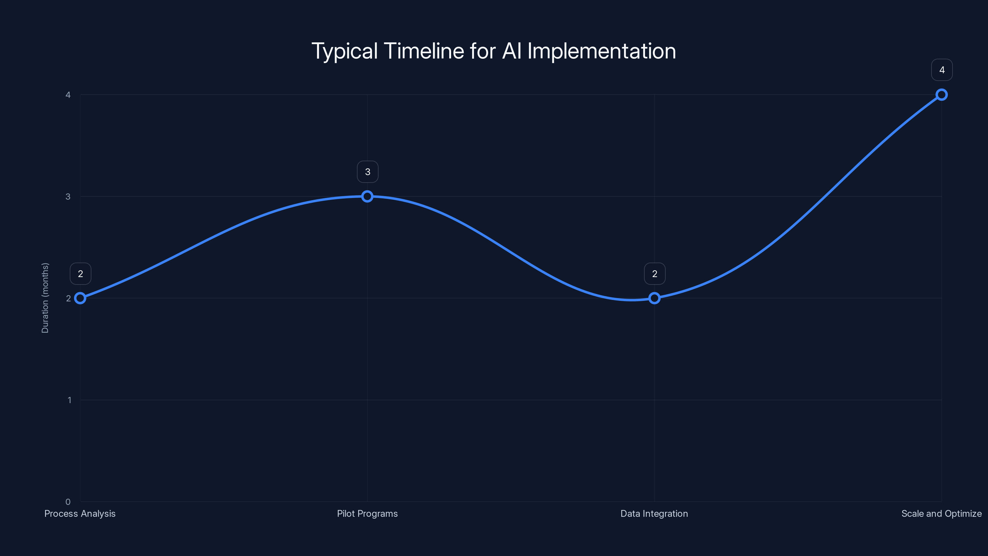 Typical Timeline for AI Implementation