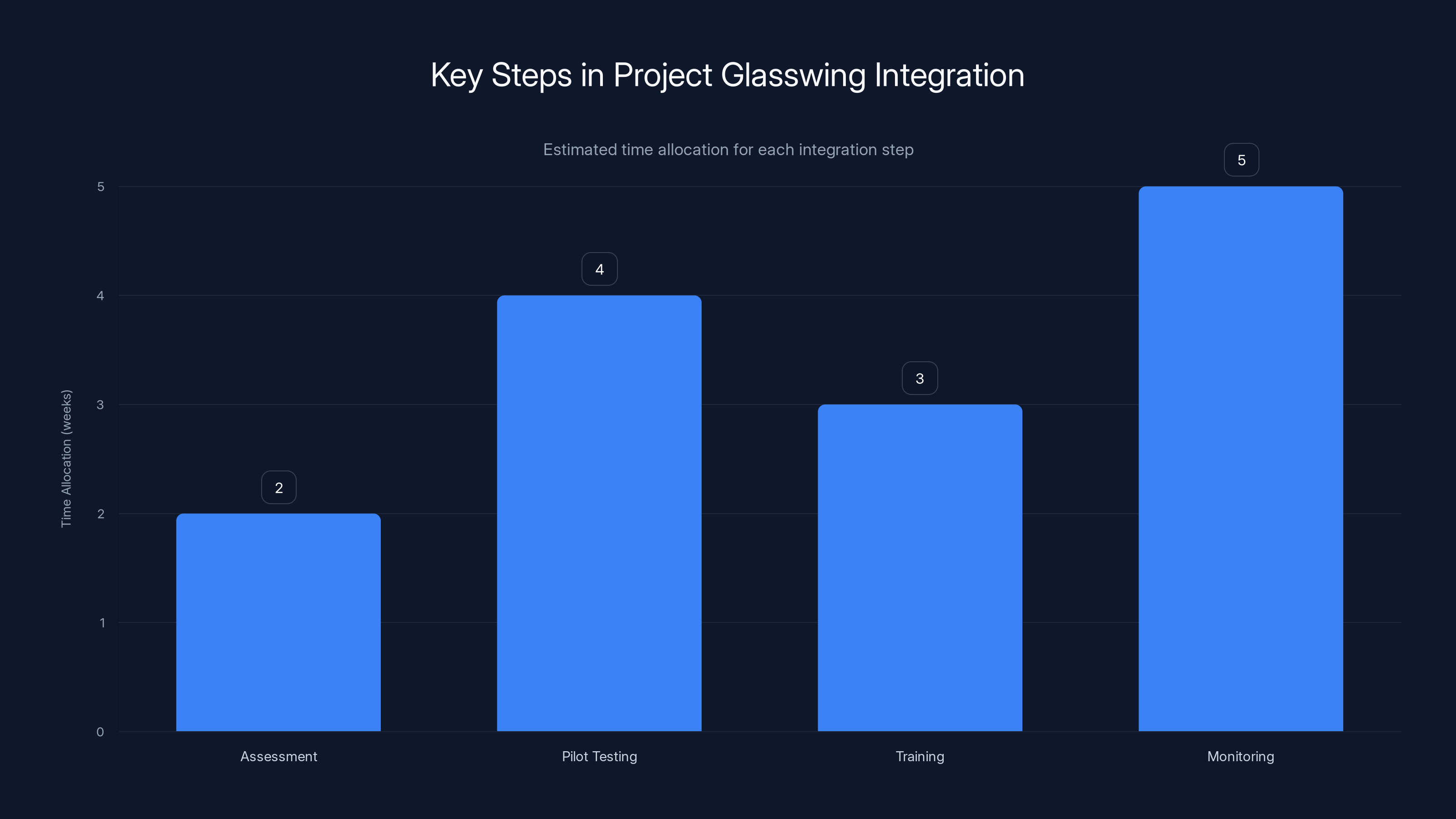Key Steps in Project Glasswing Integration