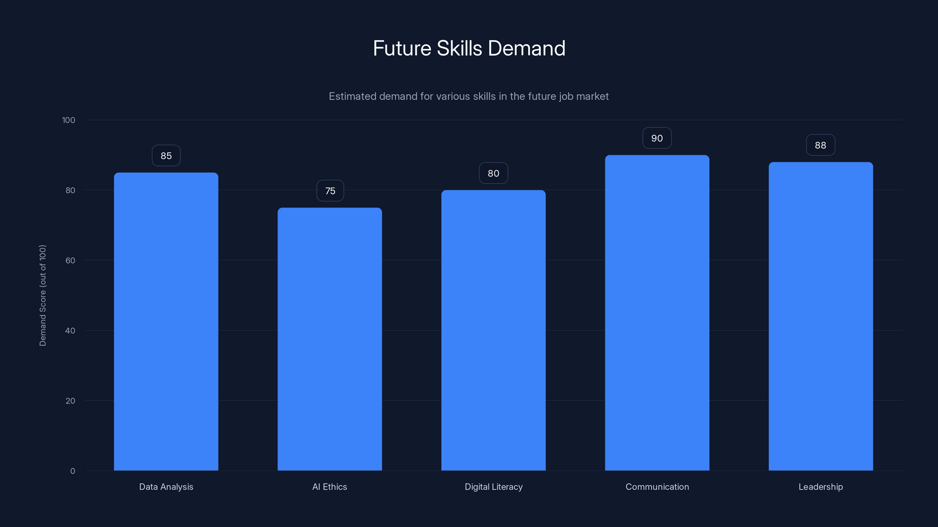 Future Skills Demand