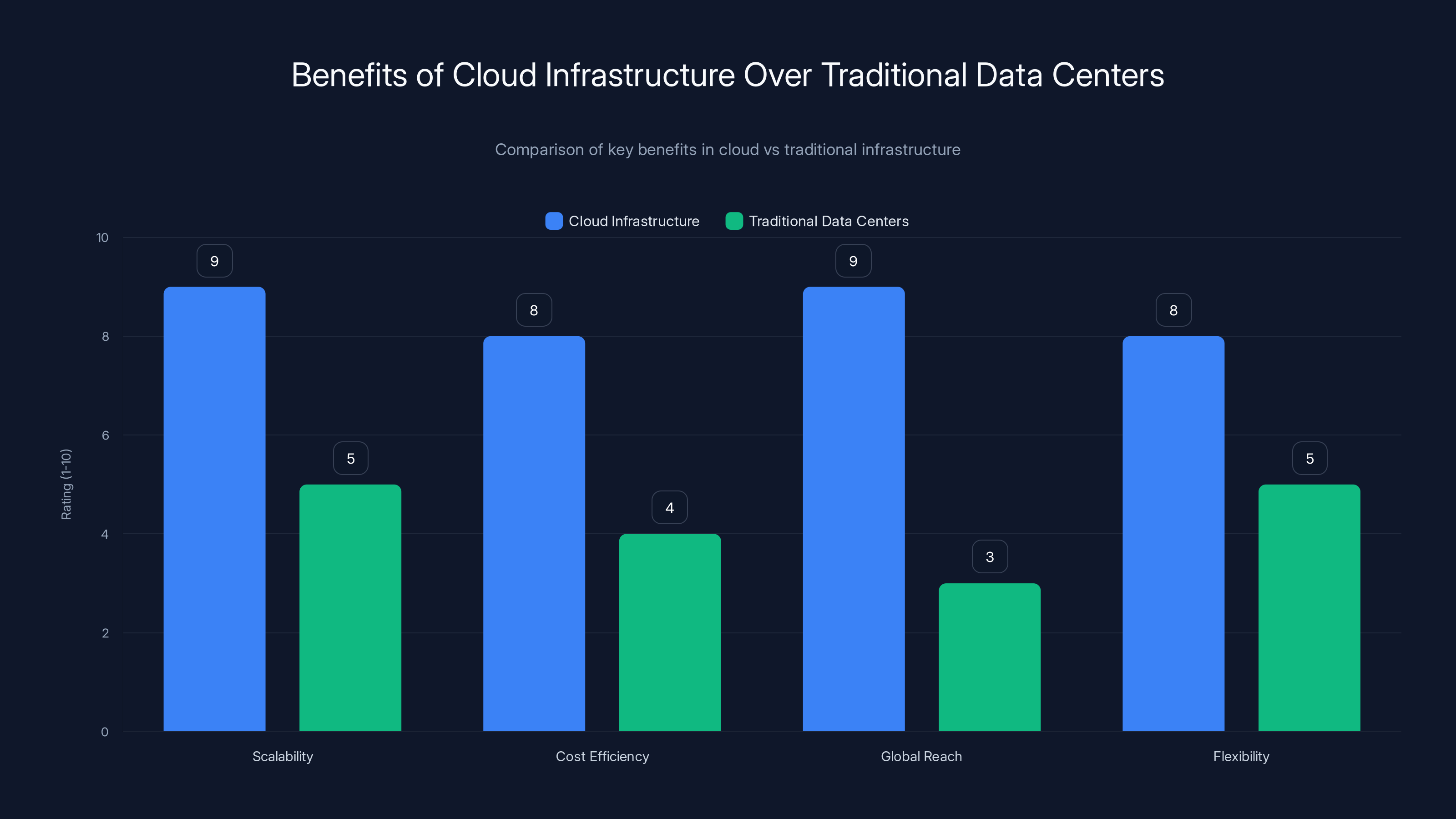 Benefits of Cloud Infrastructure Over Traditional Data Centers