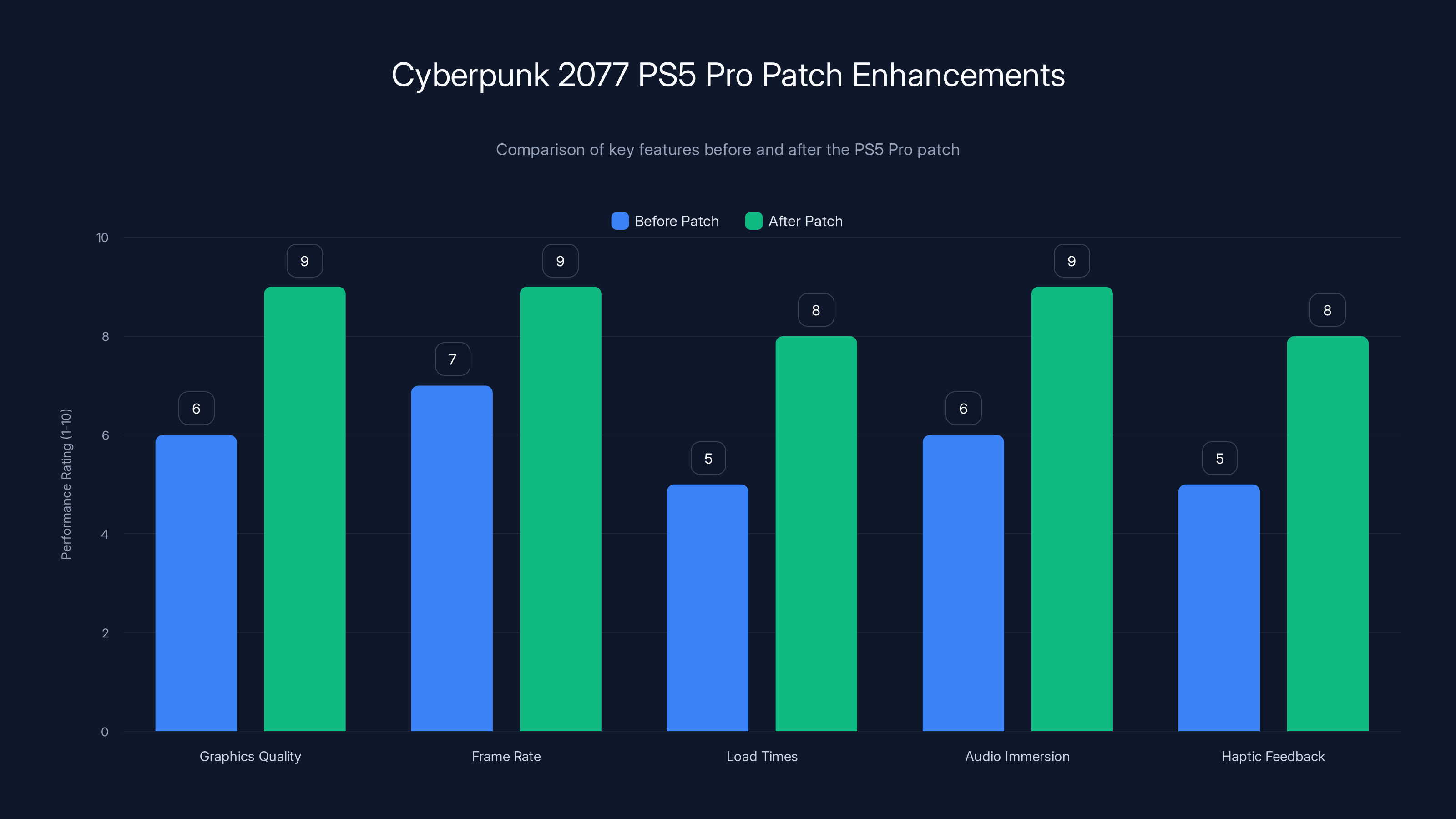 Cyberpunk 2077 PS5 Pro Patch Enhancements