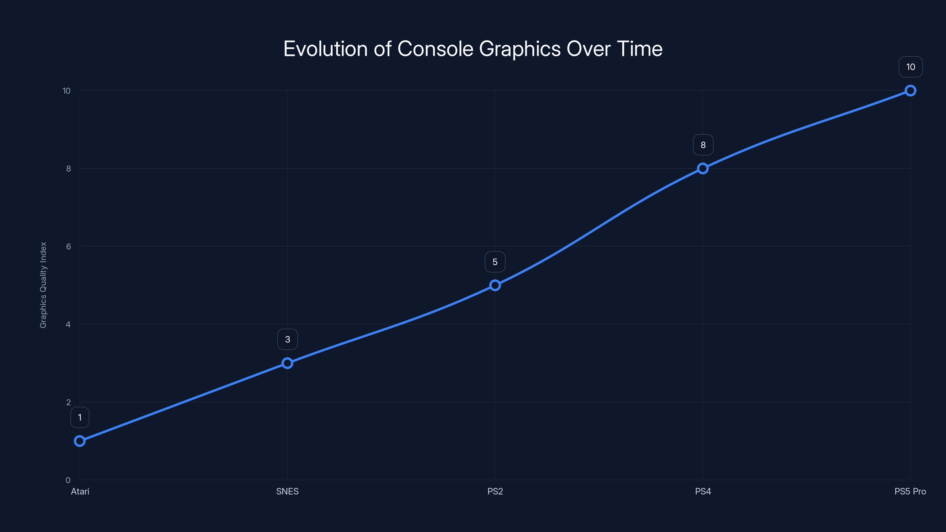 Evolution of Console Graphics Over Time