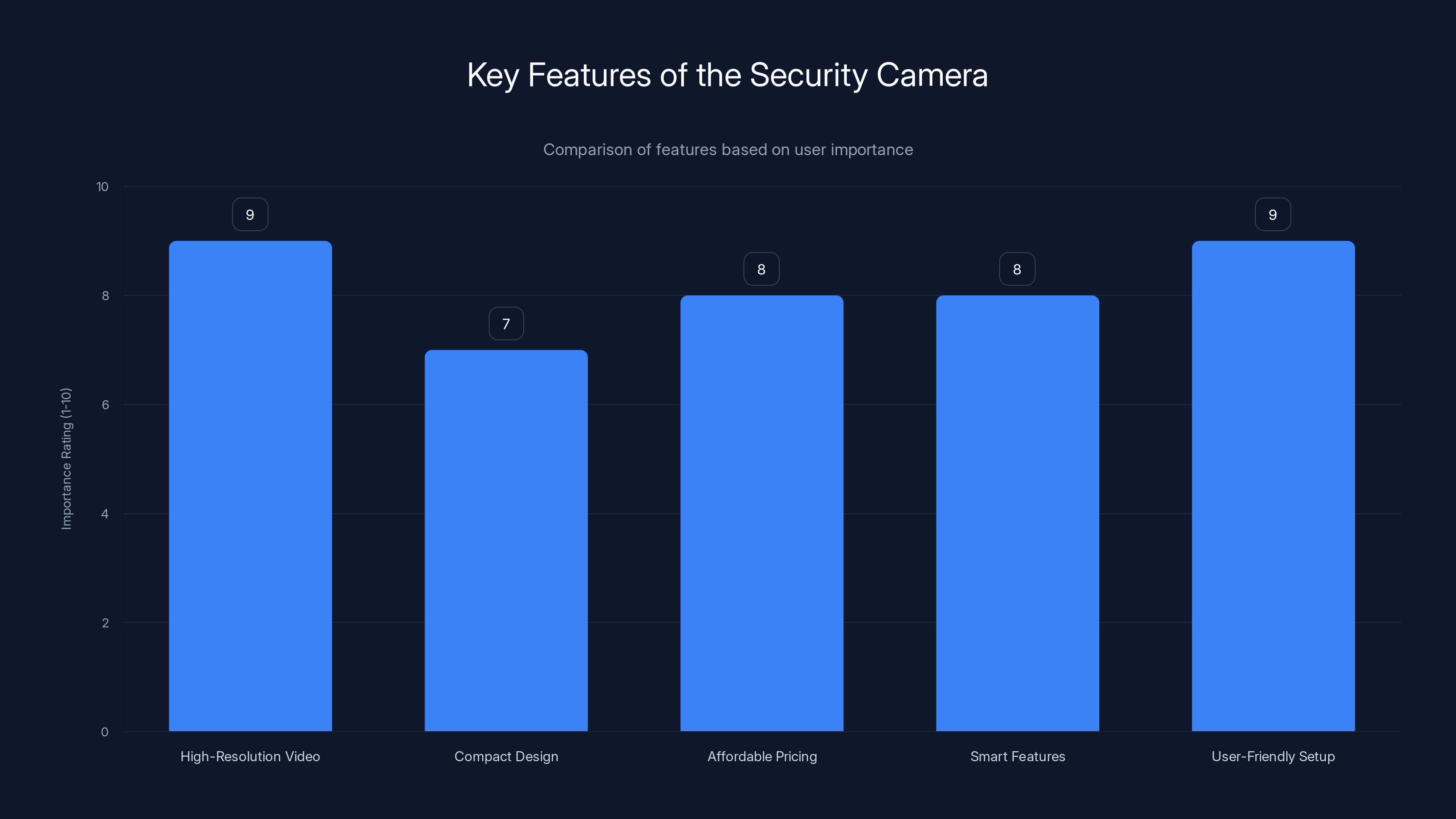 Key Features of the Security Camera
