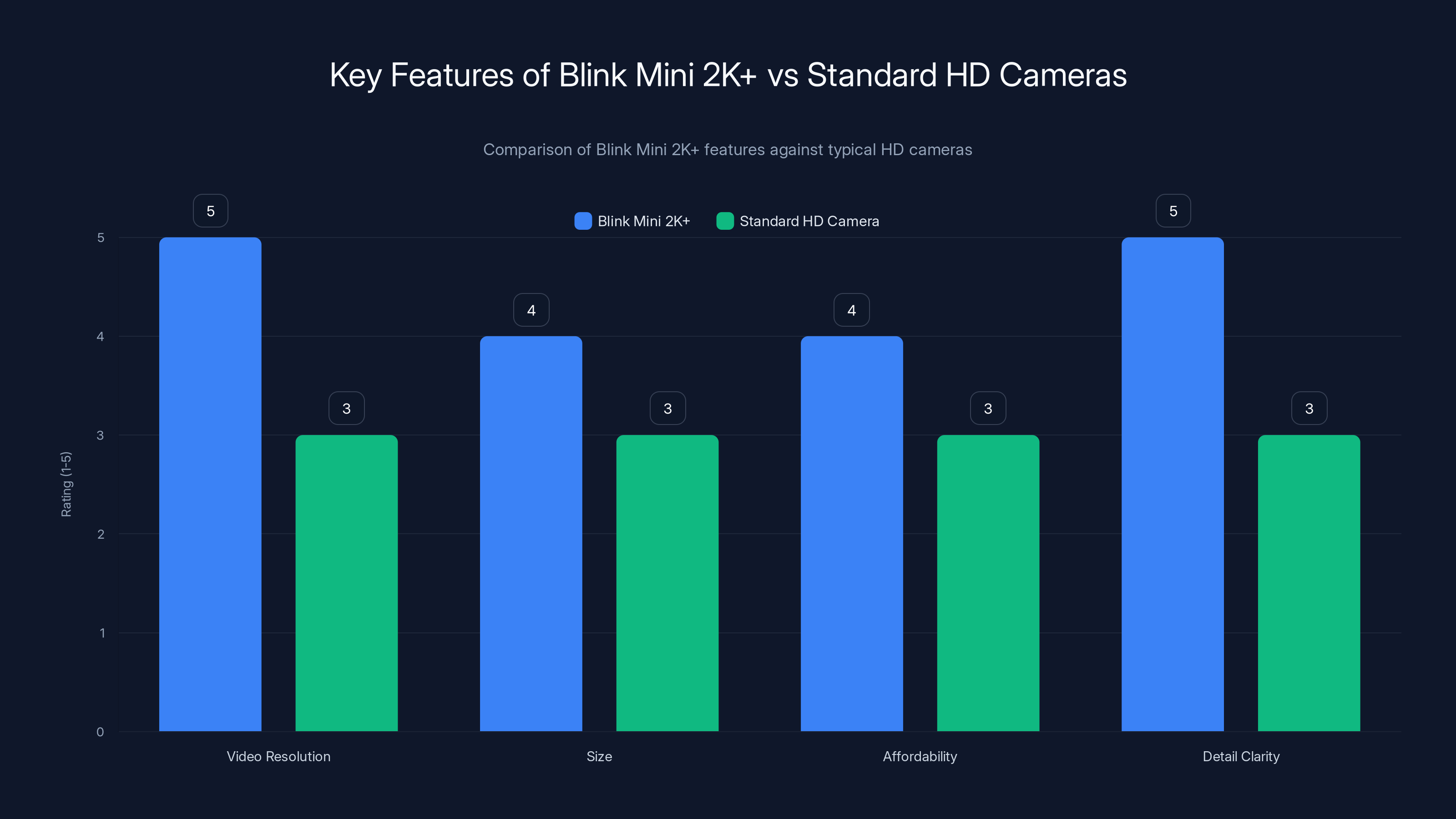 Key Features of Blink Mini 2K+ vs Standard HD Cameras