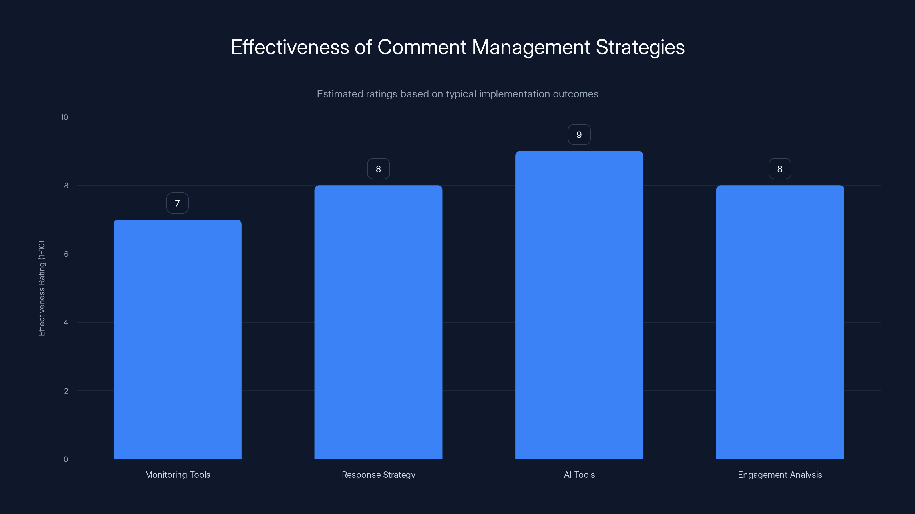 Effectiveness of Comment Management Strategies