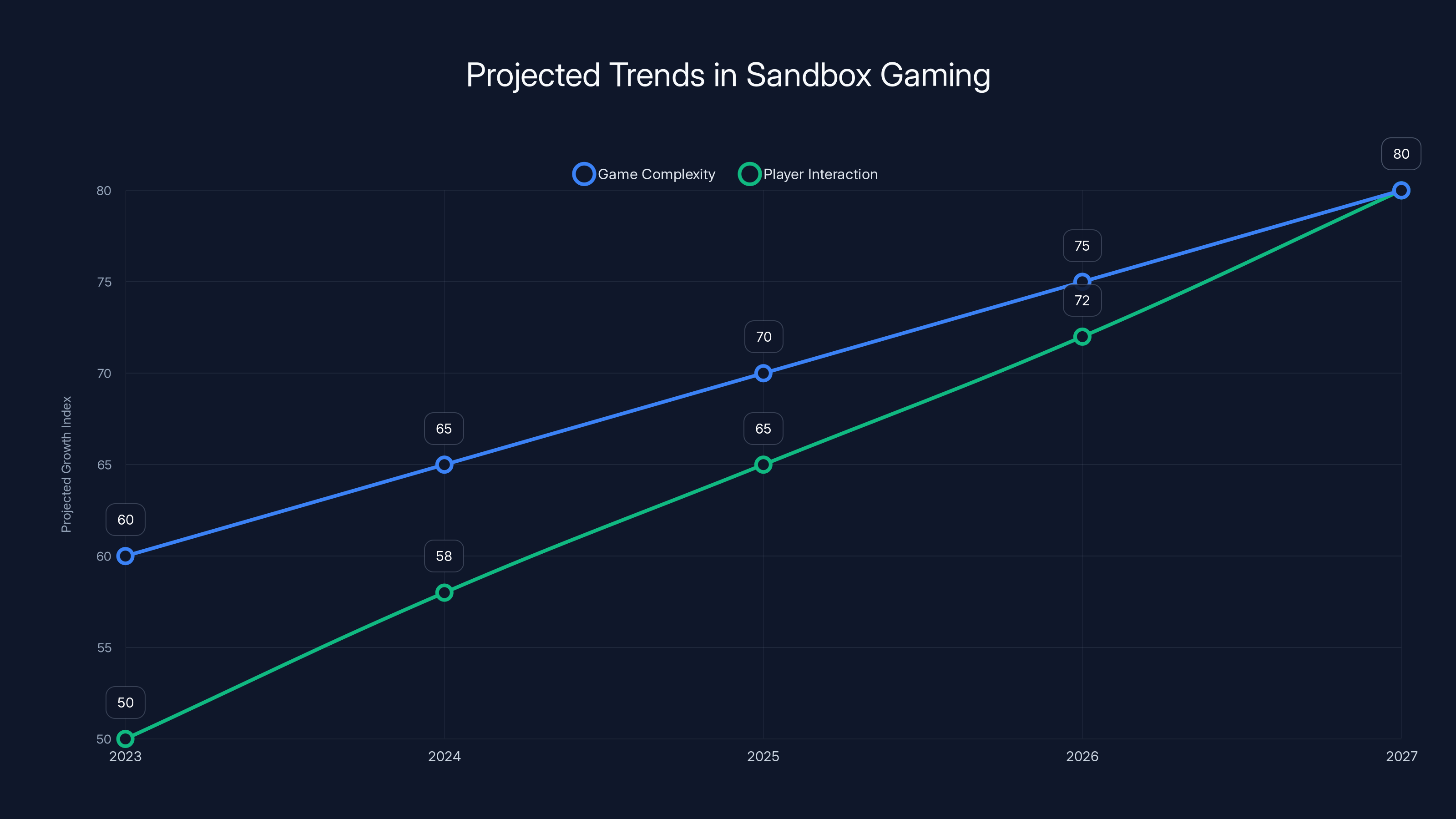 Projected Trends in Sandbox Gaming