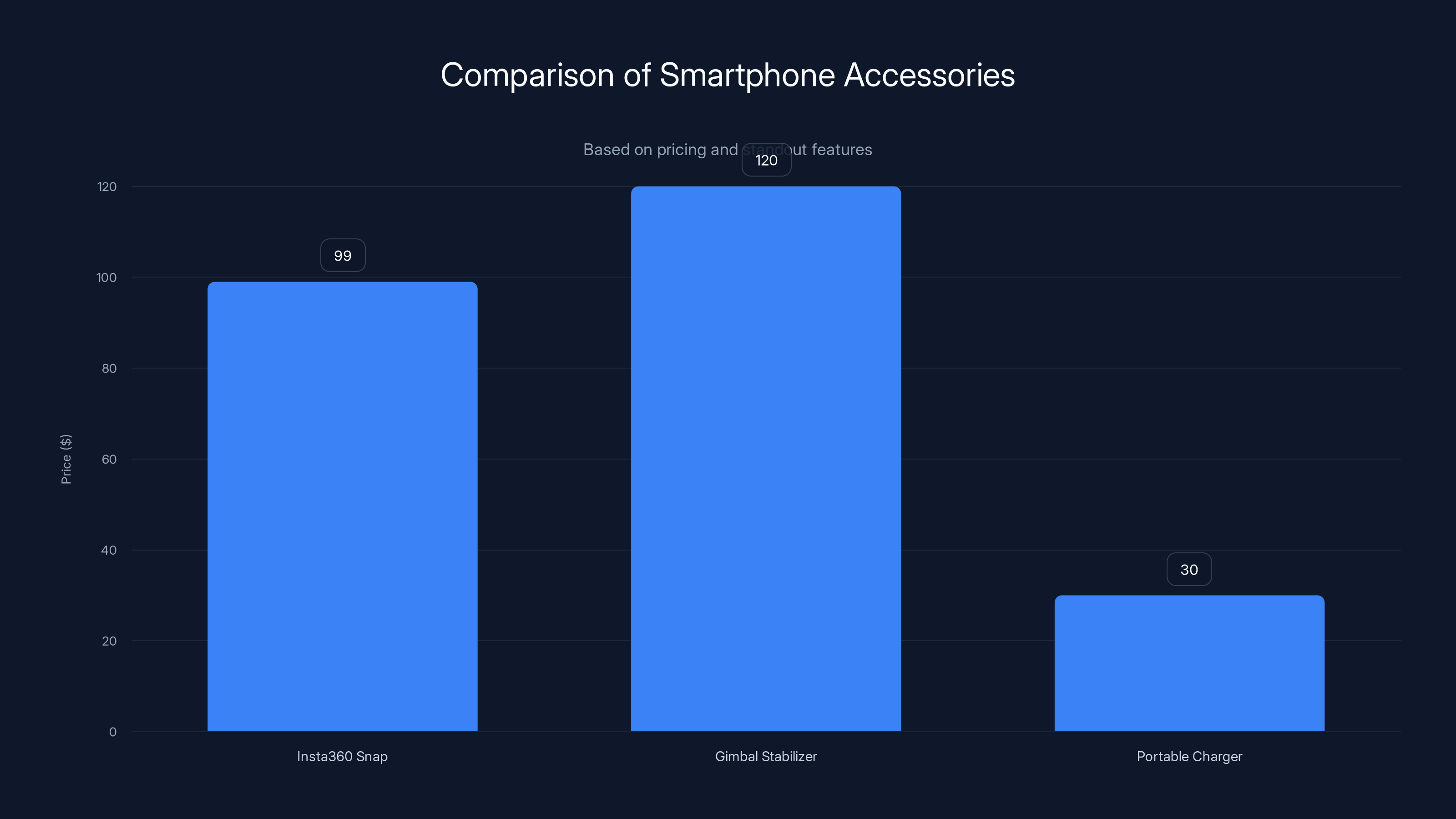 Comparison of Smartphone Accessories