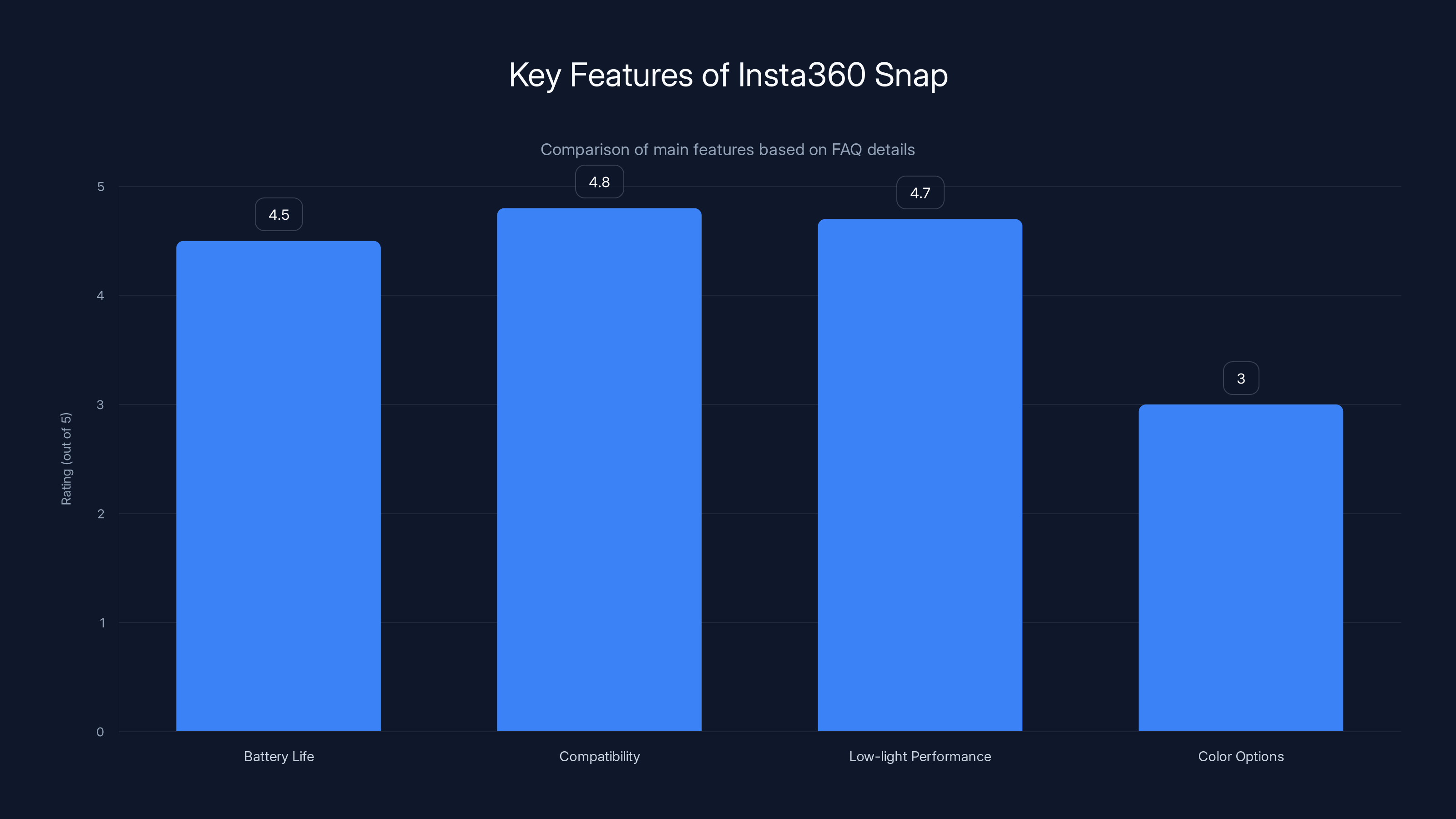 Key Features of Insta360 Snap