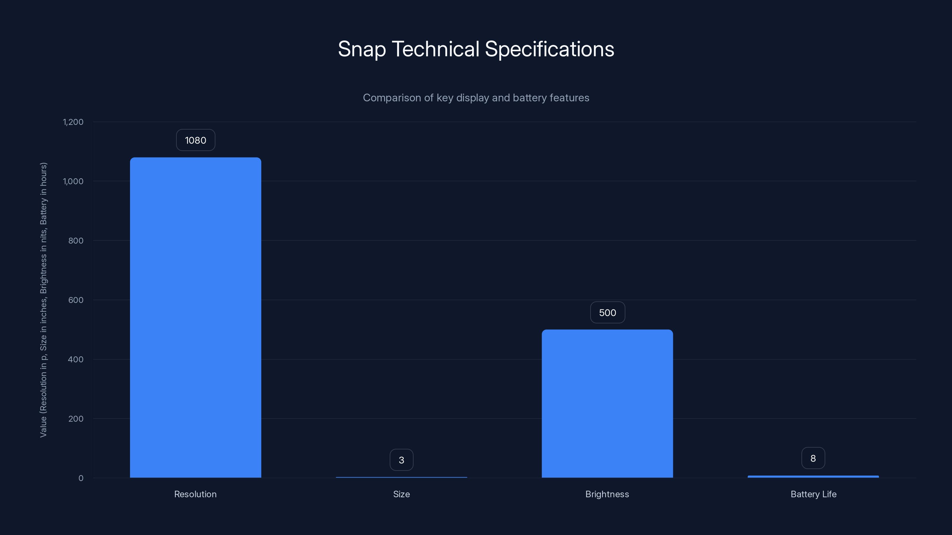 Snap Technical Specifications