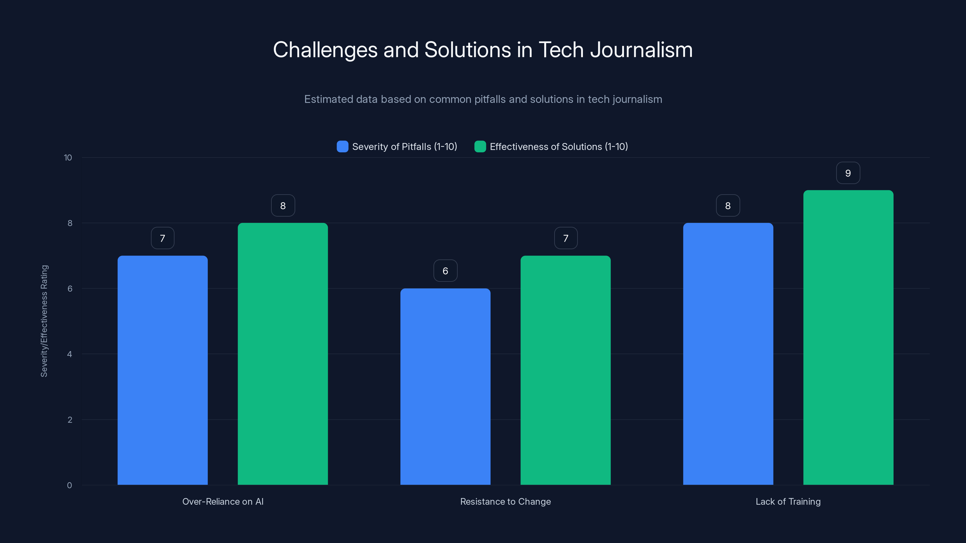 Challenges and Solutions in Tech Journalism