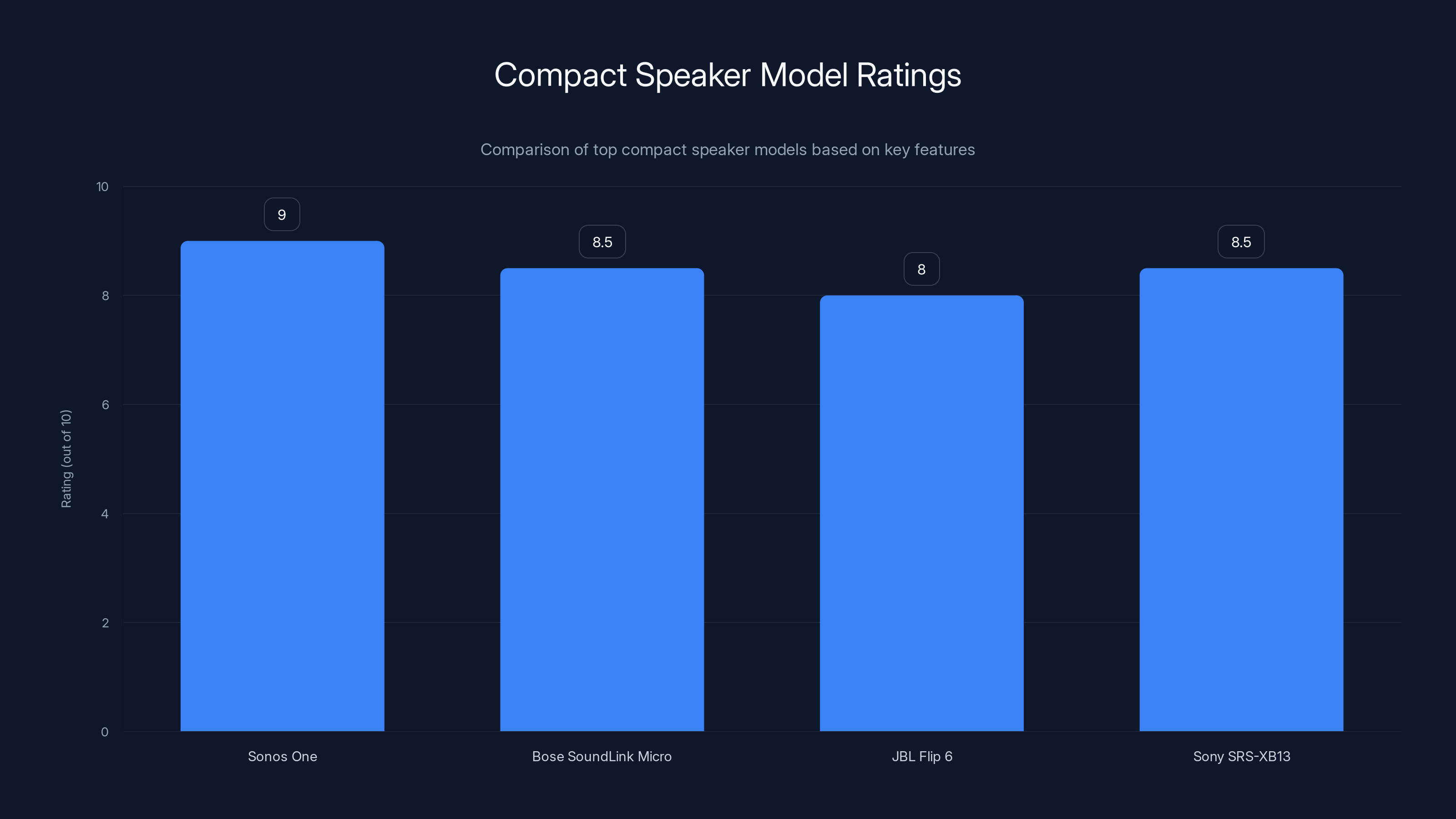 Compact Speaker Model Ratings