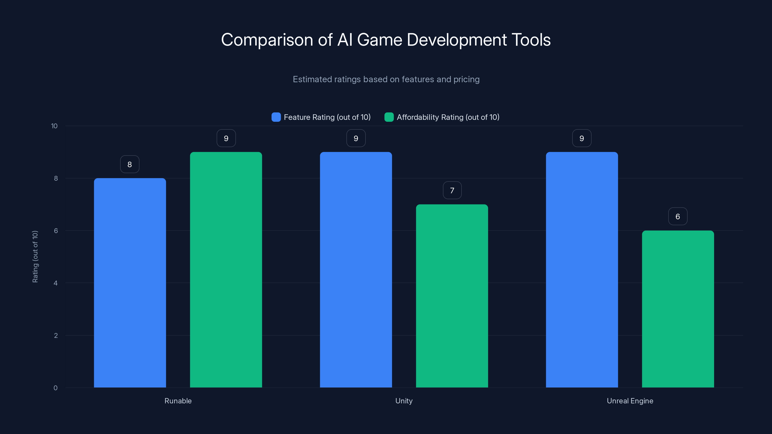 Comparison of AI Game Development Tools