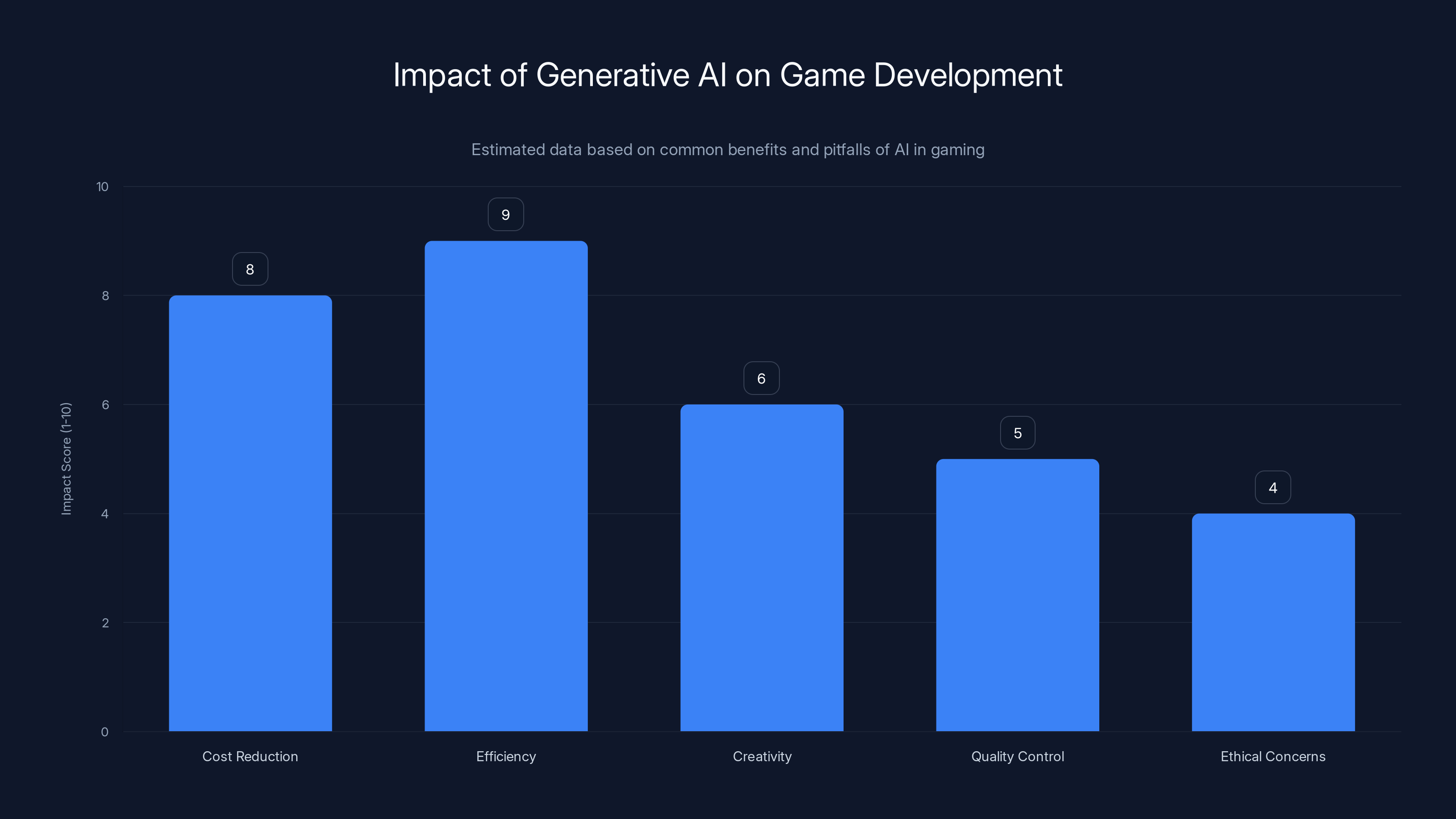 Impact of Generative AI on Game Development
