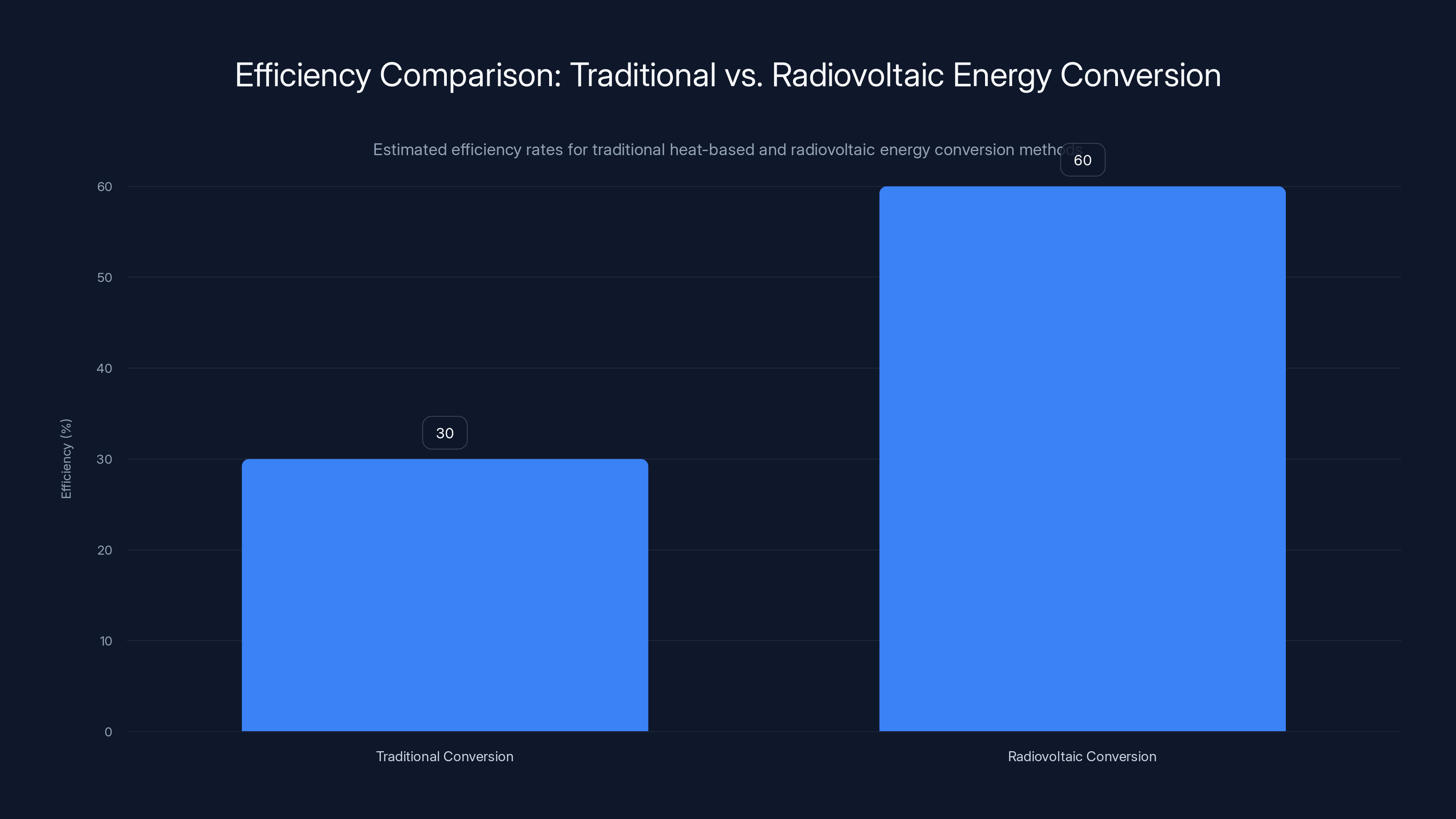Efficiency Comparison: Traditional vs. Radiovoltaic Energy Conversion