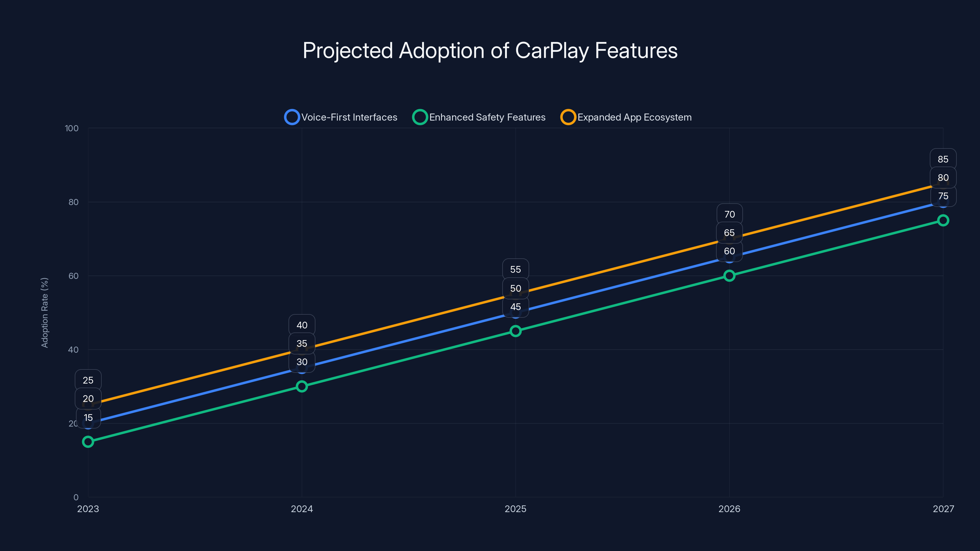 Projected Adoption of CarPlay Features