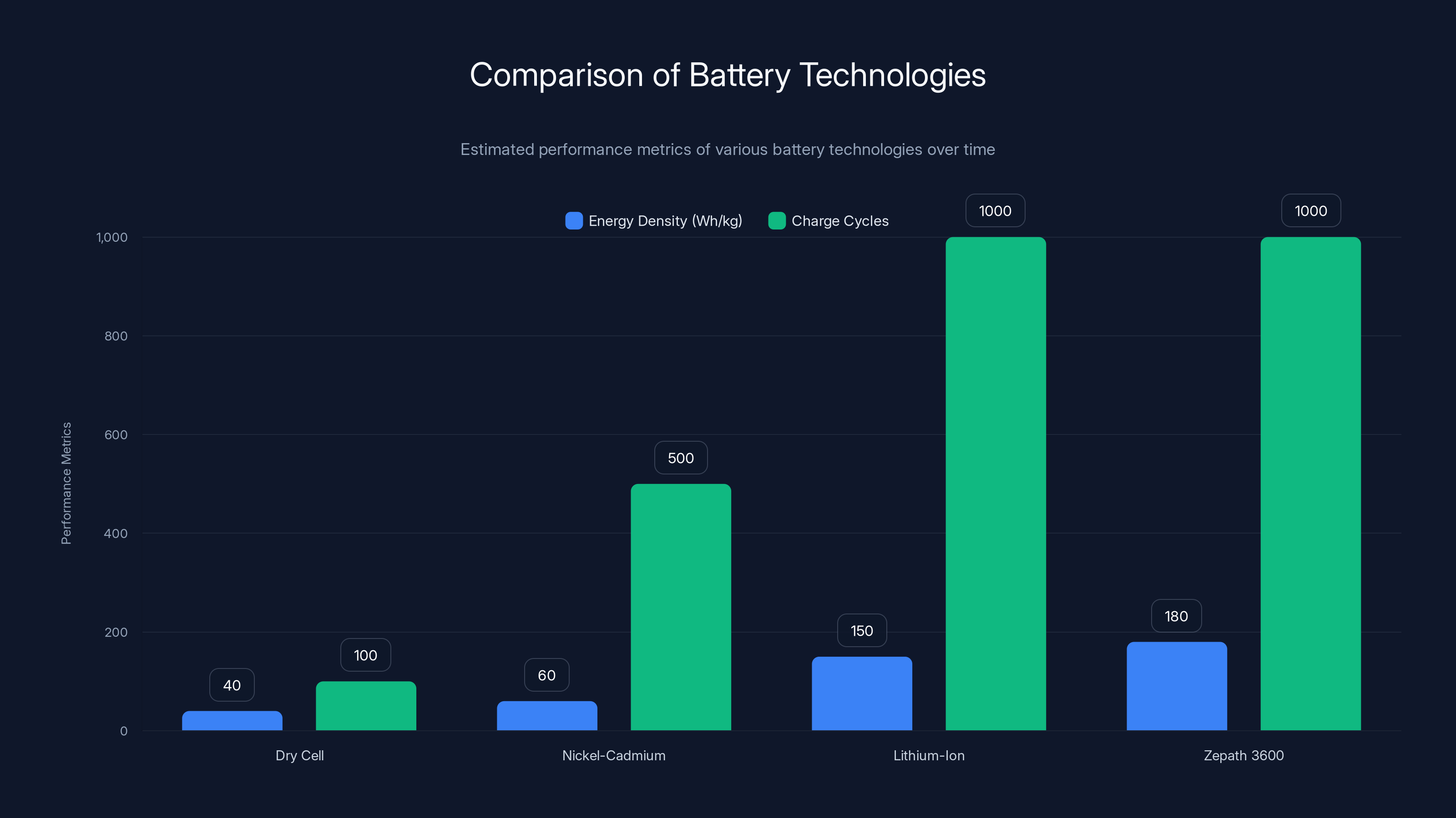 Comparison of Battery Technologies
