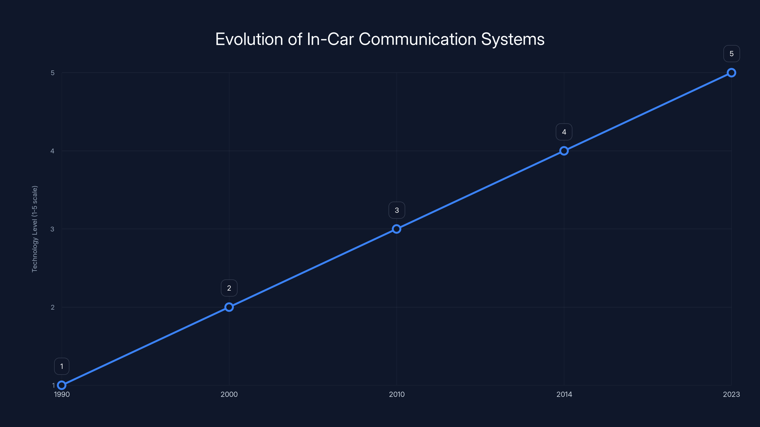 Evolution of In-Car Communication Systems