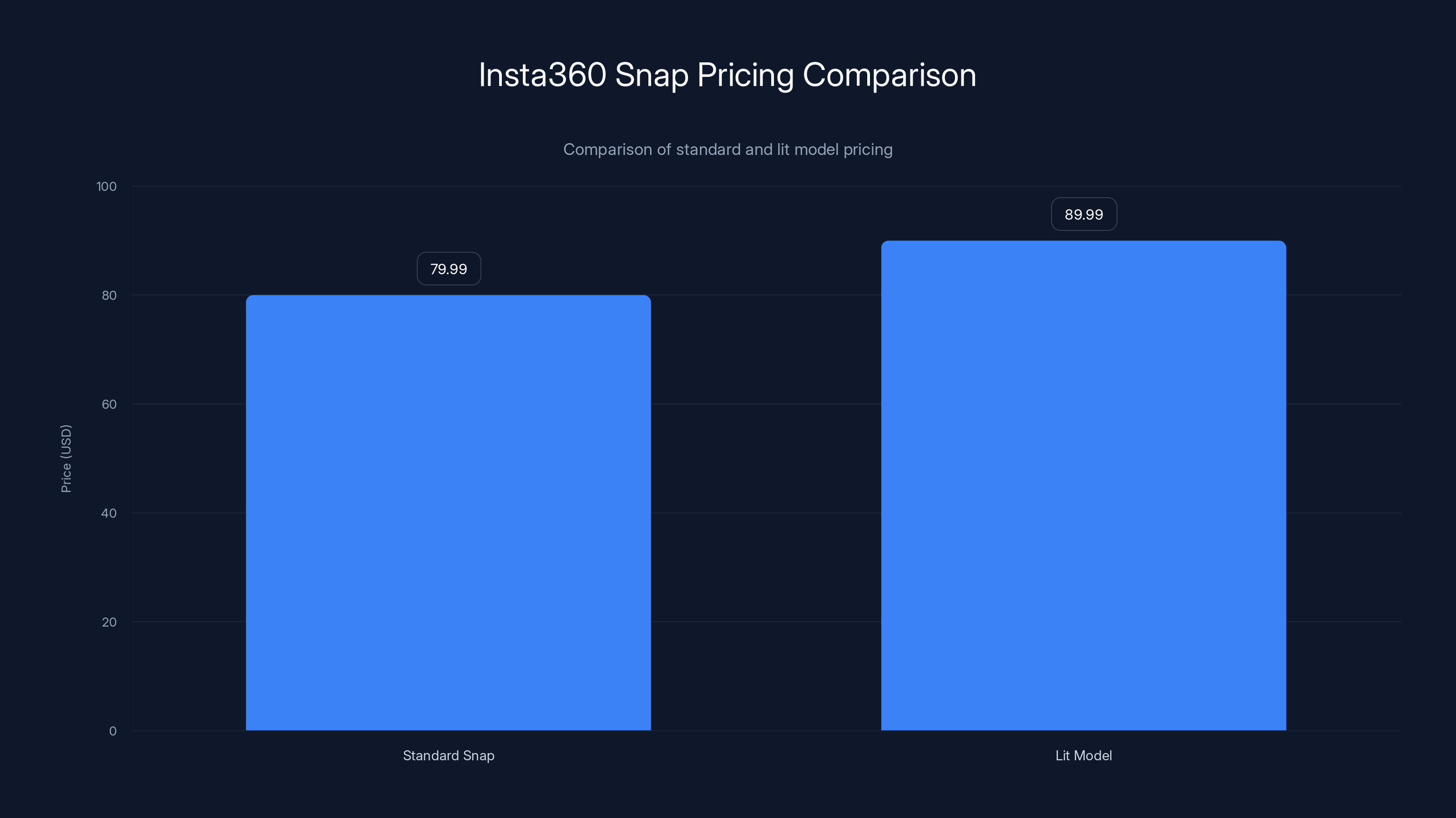 Insta360 Snap Pricing Comparison
